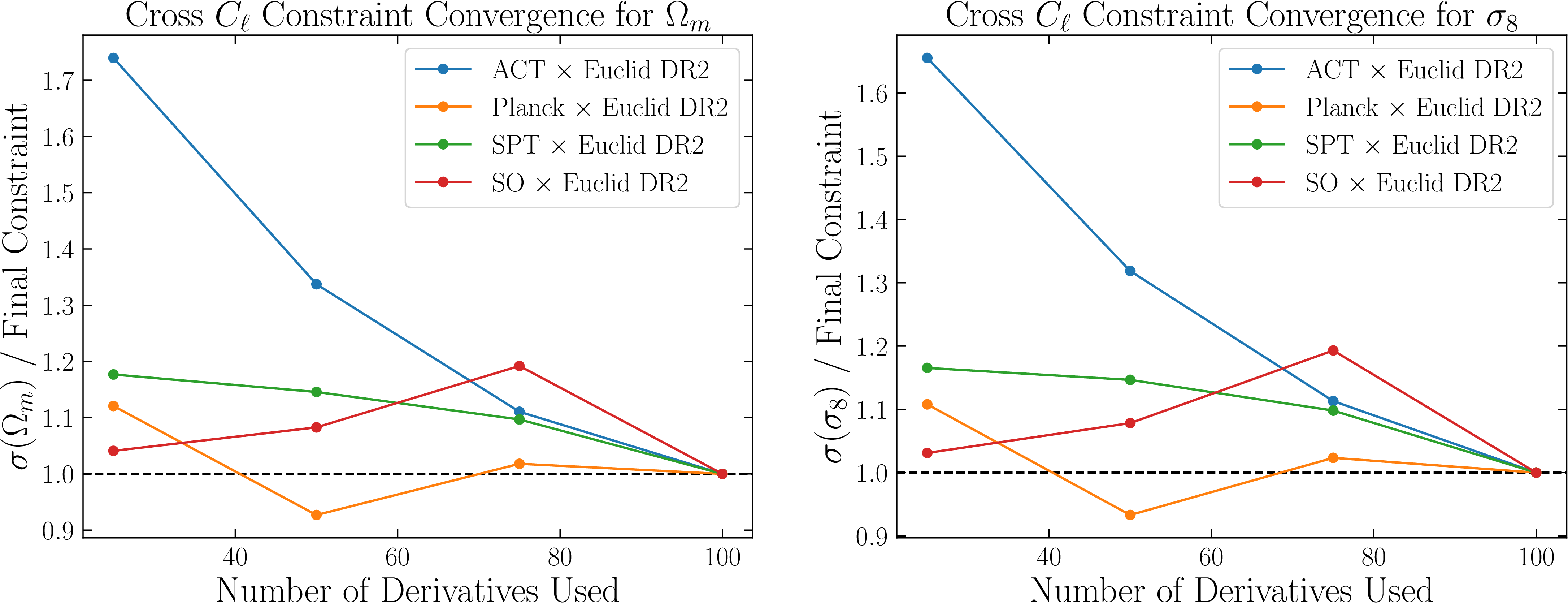 Figure 13: Convergence of \Omega_m (left) and \sigma_8 (right) constraints as a function of the number of derivative realizations used to evaluate cross-C_\ell’s from \kappa_\text{CMB}\times\kappa_\text{WL}. By the time 50 realizations are used, constraints have converged to within \sim 30\% of their final values. The high degeneracy of the parameters leads to the two plots looking nearly identical.