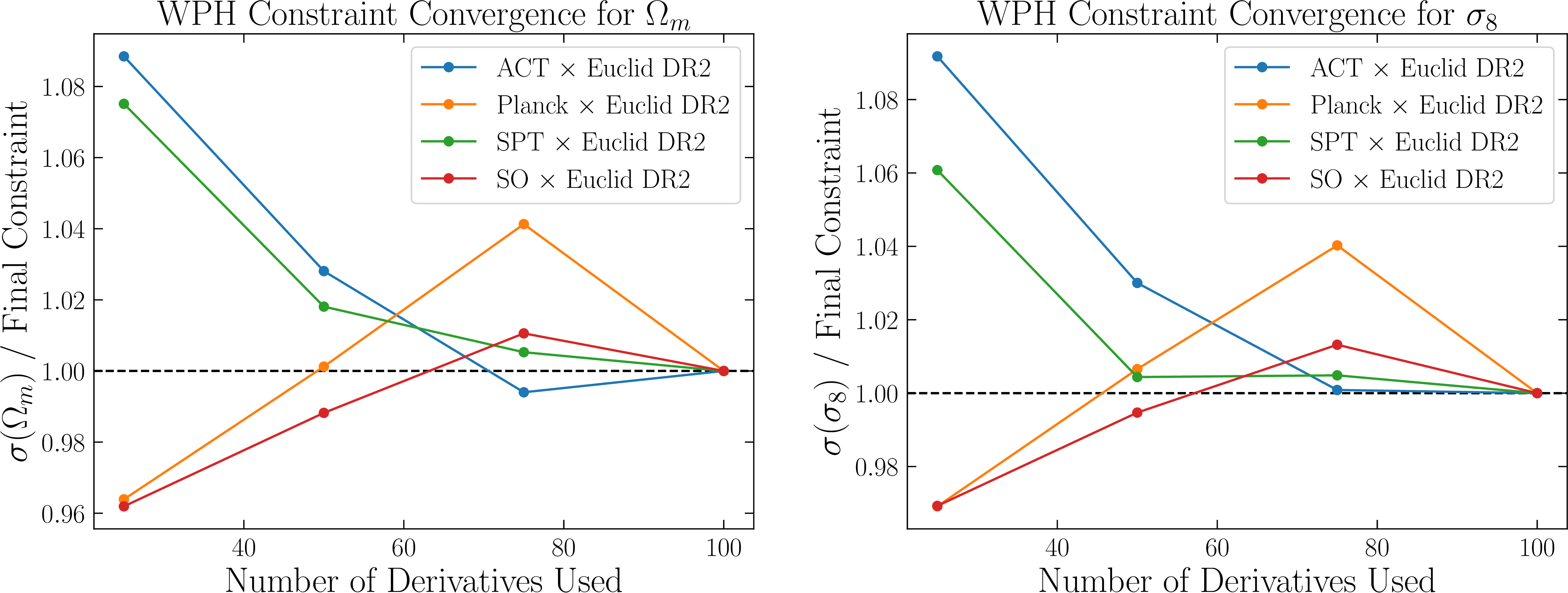 Figure 14: Same as Figure 13, but using WPH as the summary statistic. Even when only 25 realizations are used to evaluate derivatives, the results have converged to within 10\% of their final values.