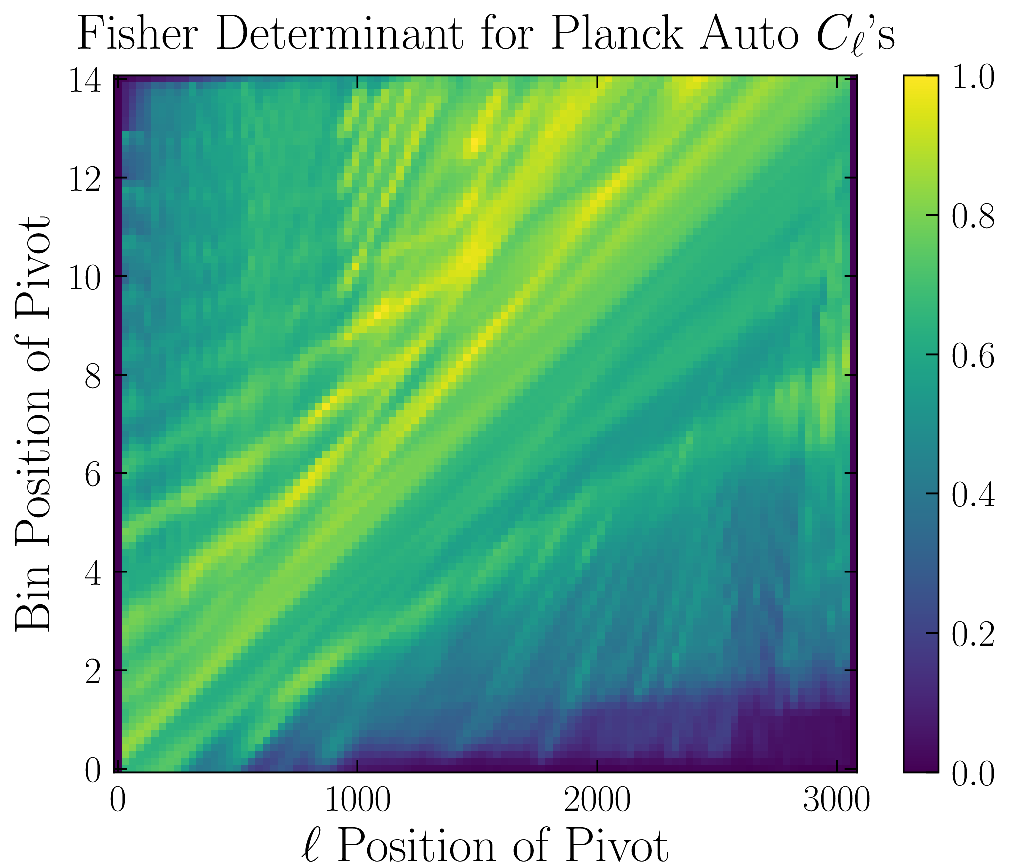 Figure 4: The determinant (normalized to have a maximum of 1) of the Fisher matrix from Eq.@eq:eq:Fish over pivot space for Planck \kappa_\text{CMB} C_\ell’s. Only one pivot is used to allow for visualization via a heatmap, so the axes denote the \ell and bin position of the one pivot.