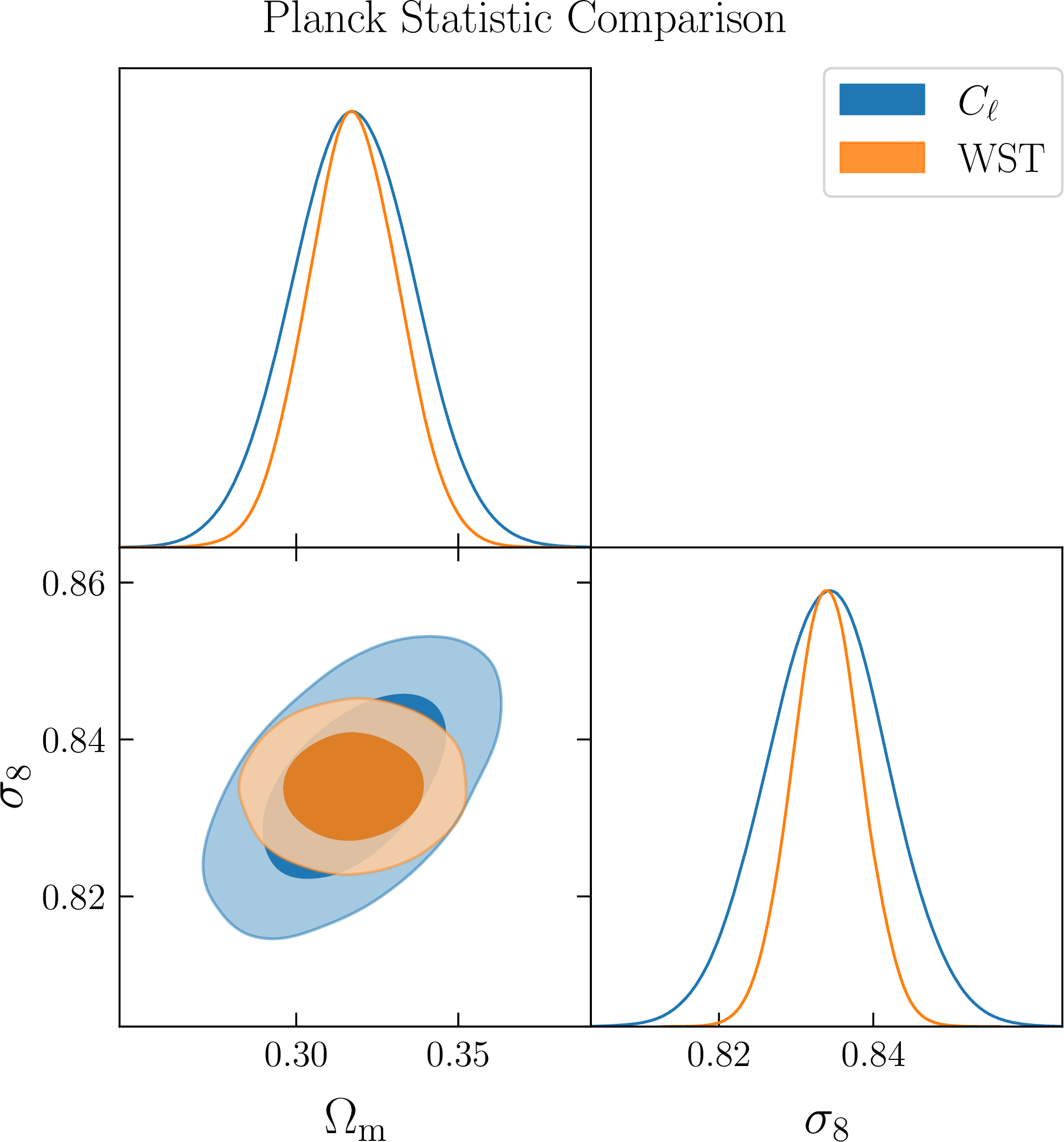 Figure 5: We show 1\sigma and 2\sigma constraints on \Omega_m and \sigma_8 from Planck \kappa_\text{CMB}, using the C_\ell’s (blue) and the WST coefficients (orange). These constraints are obtained using our learned-binning approach. The WST improves constraints by a factor of 1.3 for \Omega_m and a factor of 1.7 for \sigma_8.