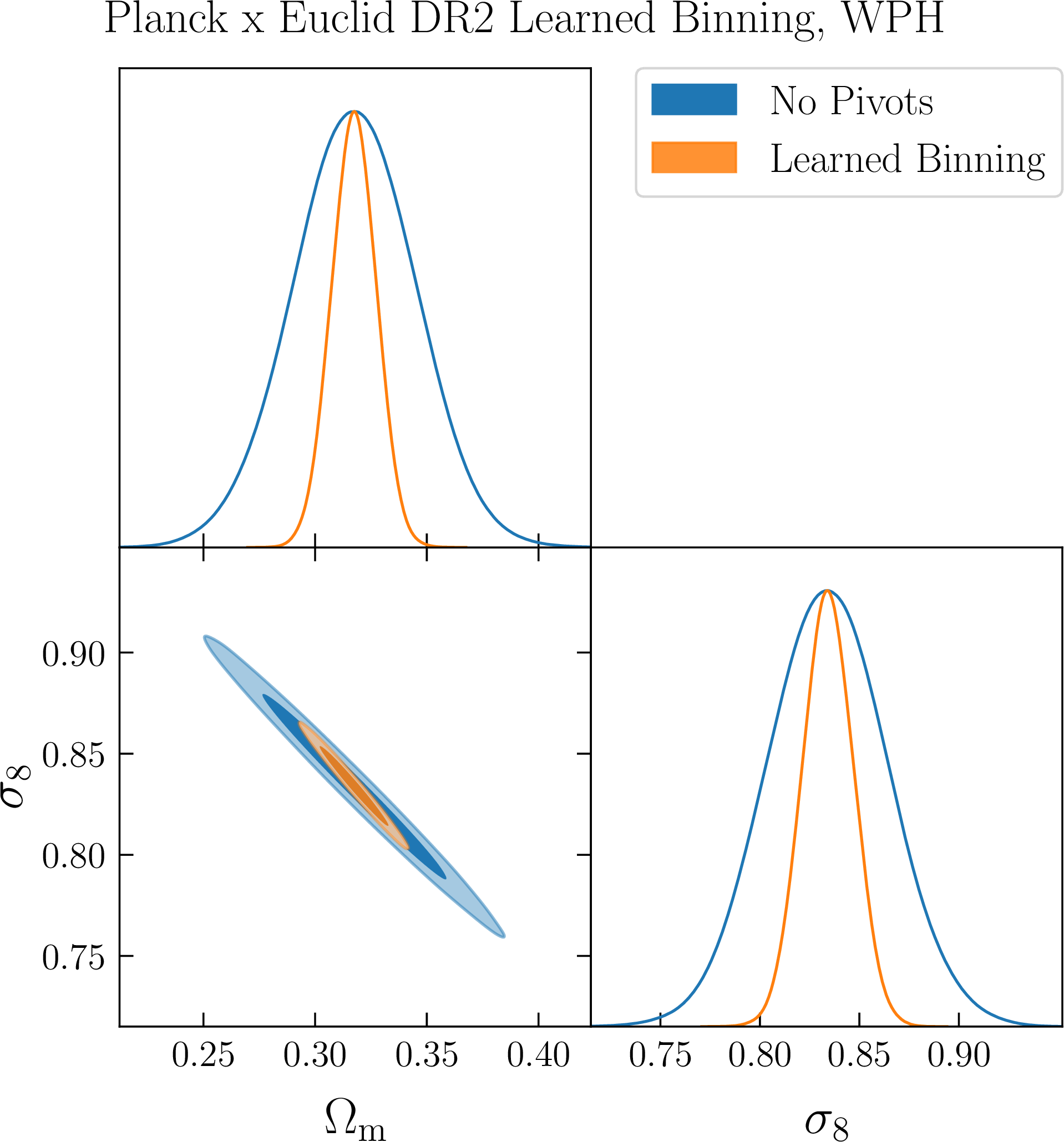 Figure 6: Constraints for Planck \times Euclid DR2 (\kappa_\text{CMB}\times\kappa_\text{WL}) from WPH. The learned binning (orange) outperforms the initial binning with no pivots (blue). Constraints are improved by factors of 2.7 for \Omega_m and 2.3 for \sigma_8.