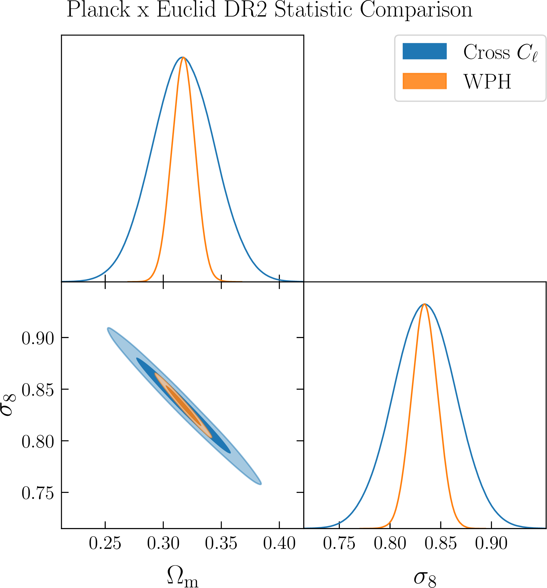 Figure 7: Constraints for Planck \times Euclid DR2 (\kappa_\text{CMB}\times\kappa_\text{WL}) from cross-C_\ell’s and WPH using our learned-binning approach. The \Omega_m and \sigma_8 constraints are improved by factors of 2.7 and 2.4, respectively, when going from cross-C_\ell’s to WPH.
