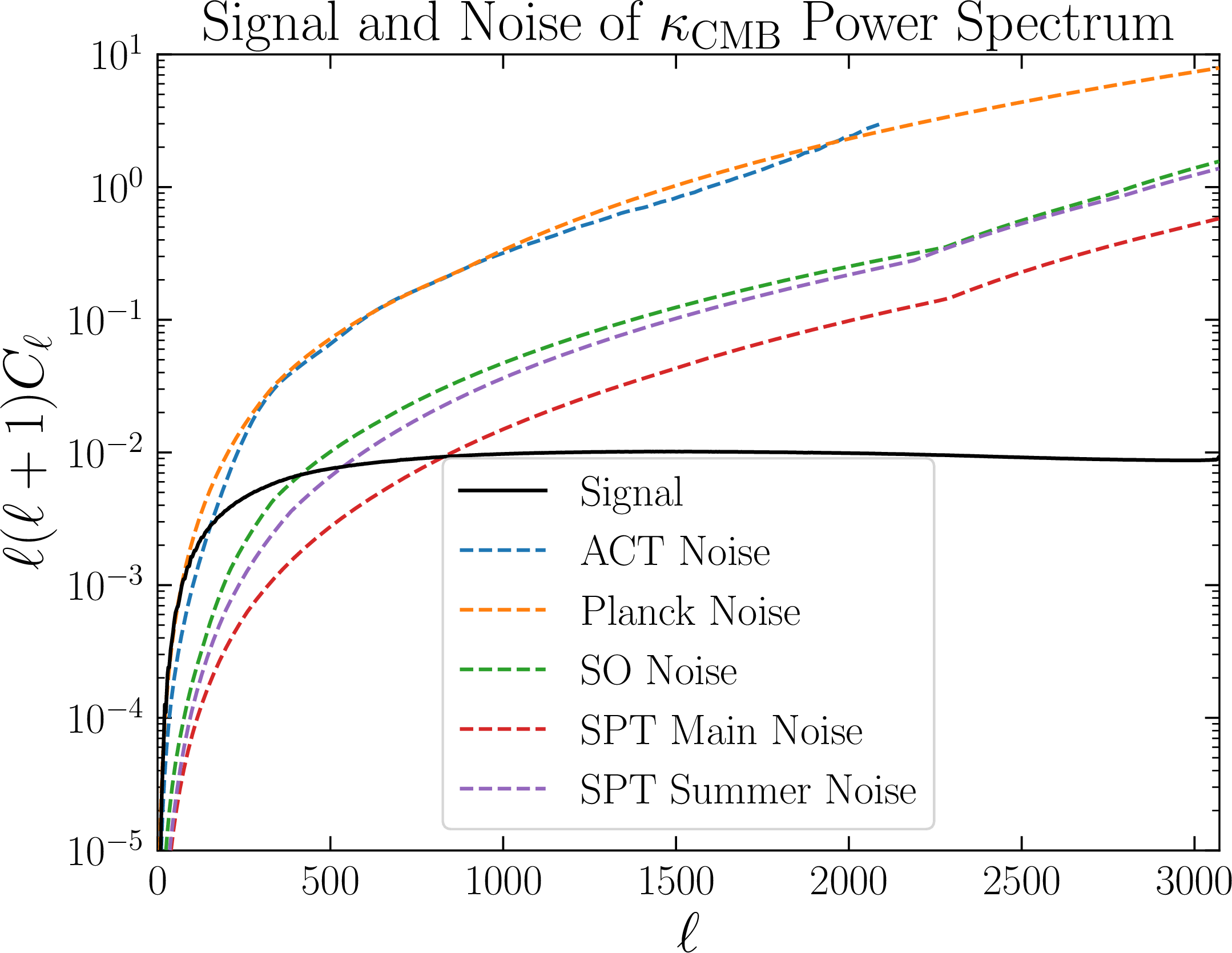 Figure 1: We show the average noiseless auto power spectrum of \kappa_\text{CMB} (black) in comparison to noise power spectra from all CMB surveys used (dashed lines). For ACT, we only plot until \ell=2090 as this is the limit of our noise power spectrum data. For SPT, we plot the noise power spectra from the main and summer fields separately. The cusps (for instance at \ell\approx2200 for SPT) occur because our noise power spectra are linear interpolations between specified points.