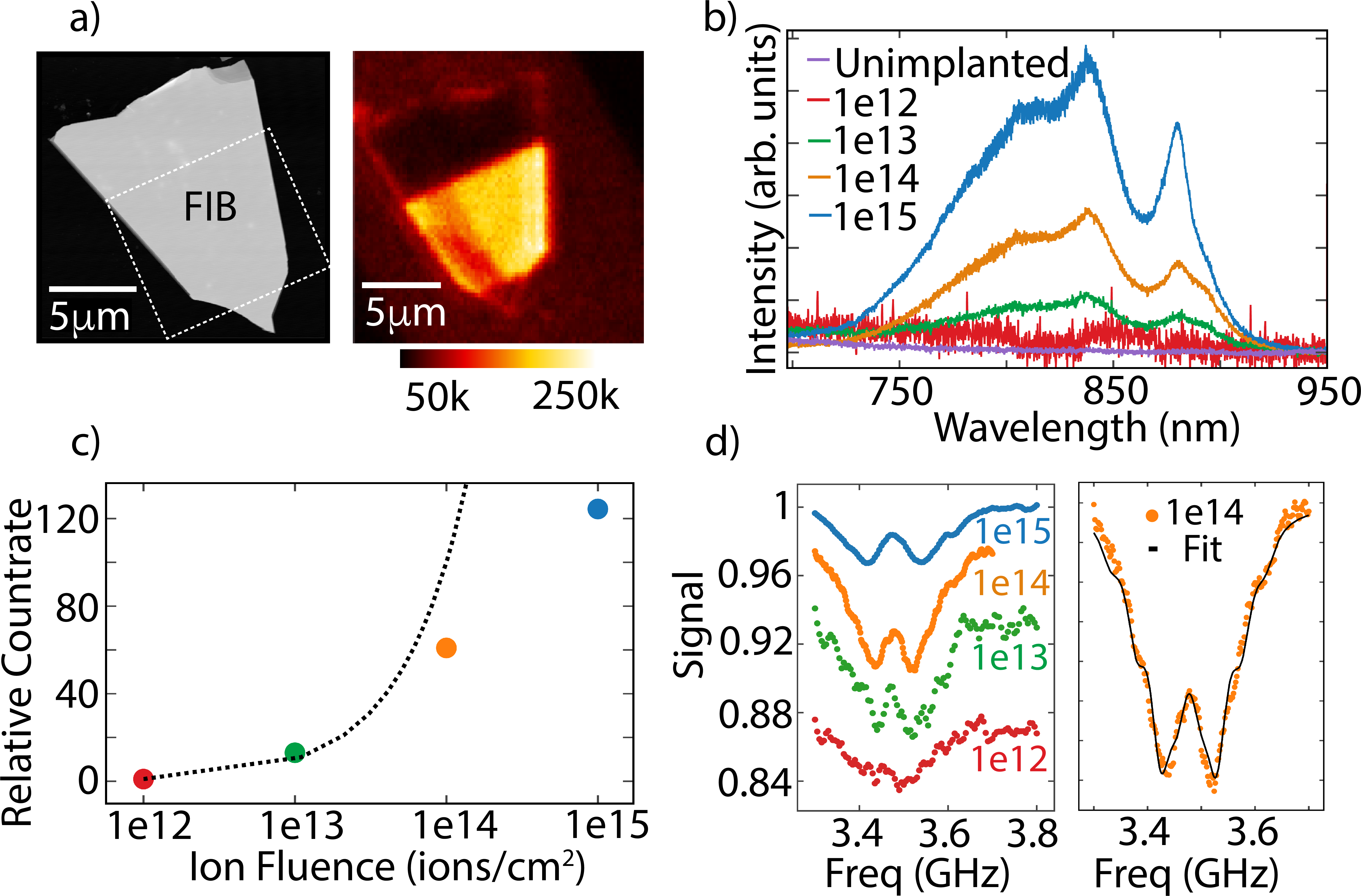 Figure 1: Fabrication and optical characterization of V_{\rm B}^-centres in hBN nanoflakes. a) AFM (left) and fluorescence confocal image (right) of a sample irradiated with an ion fluence of 10^{14} cm^{-2}. The interfaces between implanted and unimplanted regions are visible in the confocal image. b) PL spectra of unimplanted and implanted samples, with the latter showing characteristic V_{\rm B}^-emissions centered around \sim 820 nm. To aid comparison of spectral features, the PL spectra of samples 1e12 and 1e13 have been scaled in amplitude by a factor of 10 and 2, respectively. c) Relative fluorescence intensity (calculated from PL spectra) of different samples with dotted line representing linear increase in counts with ion fluence. d) Pulsed ODMR spectra (left) along with fitted data for sample 1e14 (right) using the theoretical model (for details, see SI).