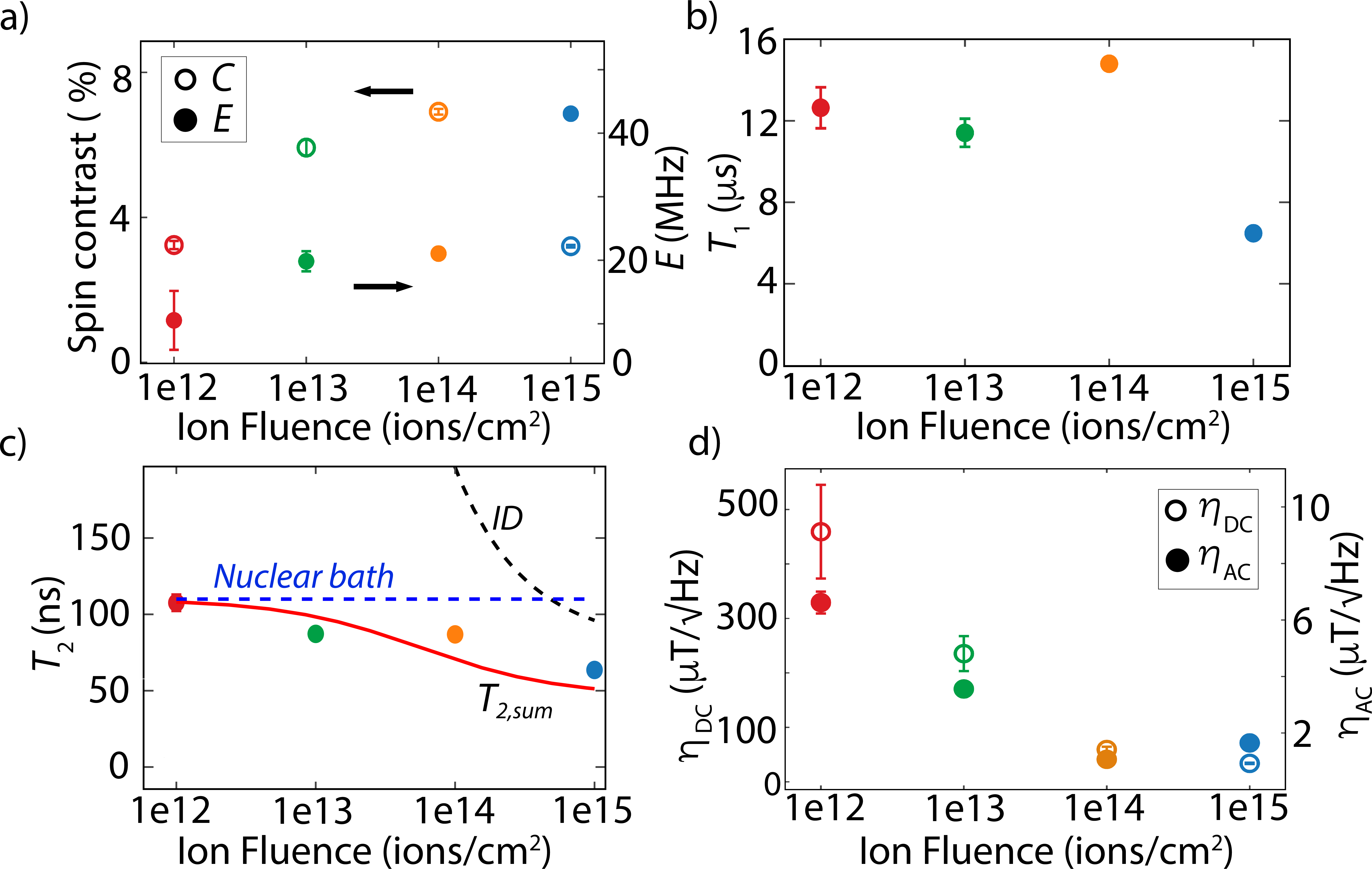 Figure 2: Spin properties of V_{\rm B}^-centres as a function of ion fluence. a) PODMR contrast (solid circles) and transverse strain splitting parameter (E, open circles). b) Spin-lattice relaxation time, T_{1}. (c) The decoherence time T_{2} measured by Hahn echo, including various limiting factors: a decoherence rate from the nuclear spin bath (independent of ion fluence), and contributions from instantaneous diffusion (ID) calculated using the model described in the text. d) Estimated AC and DC magnetic sensitivity for the different samples.