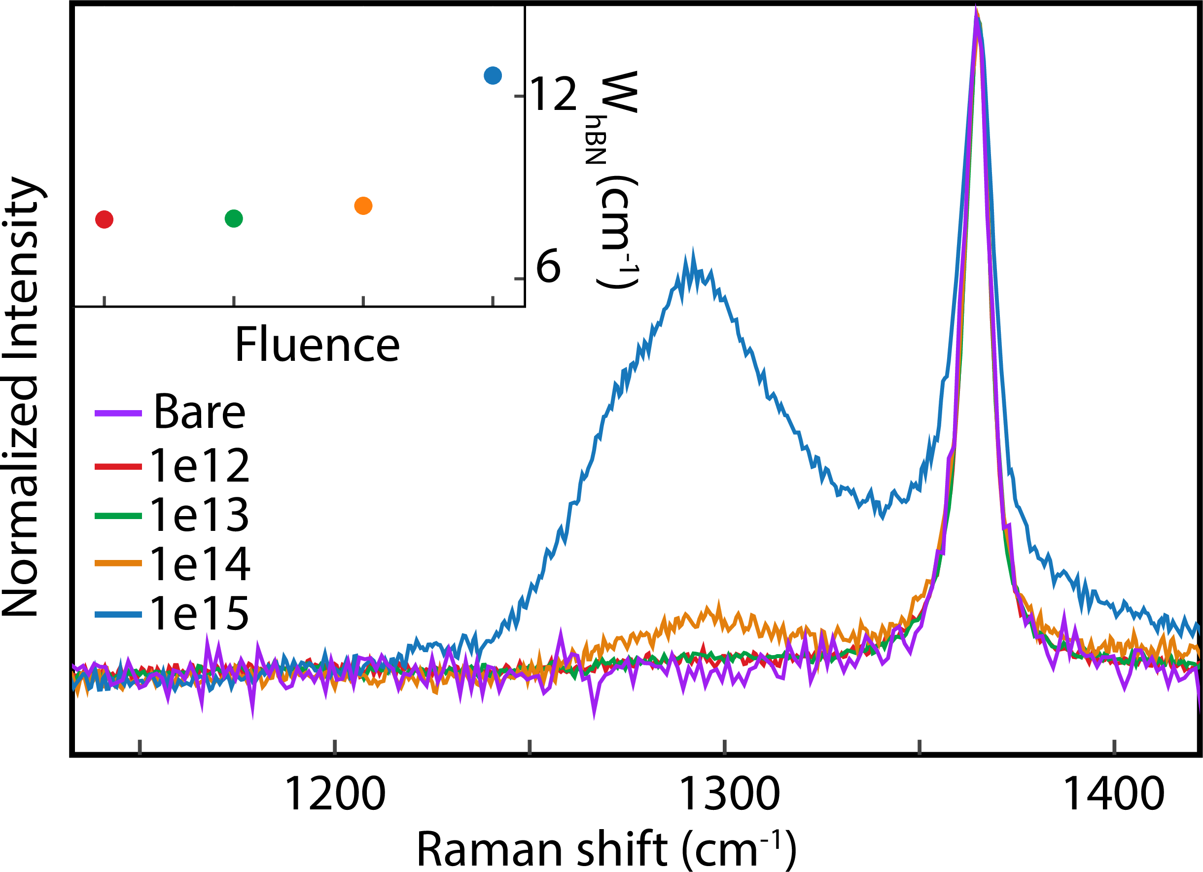 Figure 3: Raman spectra for different ion-implanted hBN samples and one unimplanted sample. Inset shows the variation in the linewidth of the hBN peak (1365 cm^{-1}).