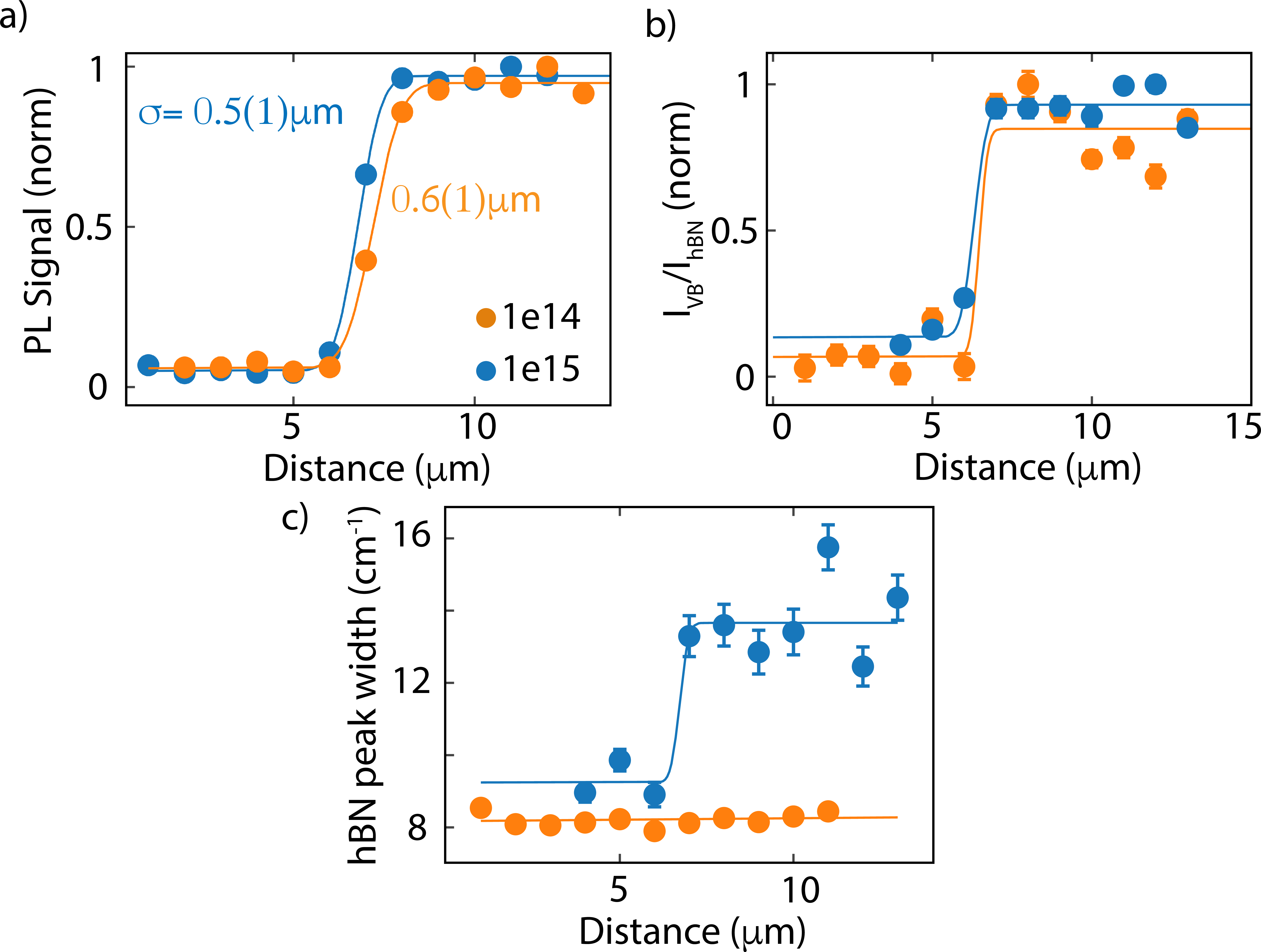 Figure 4: PL and Raman studies around the boundary between implanted and pristine areas for samples 1e14 and 1e15, respectively. a) Normalized PL signal from V_{B}^{-} centres along a line. b) Raman peak intensity ratio I_{V_{B}}/I_{hBN} (normalized w.r.t. maxima). c) The hBN peak width(FWHM) along the line.