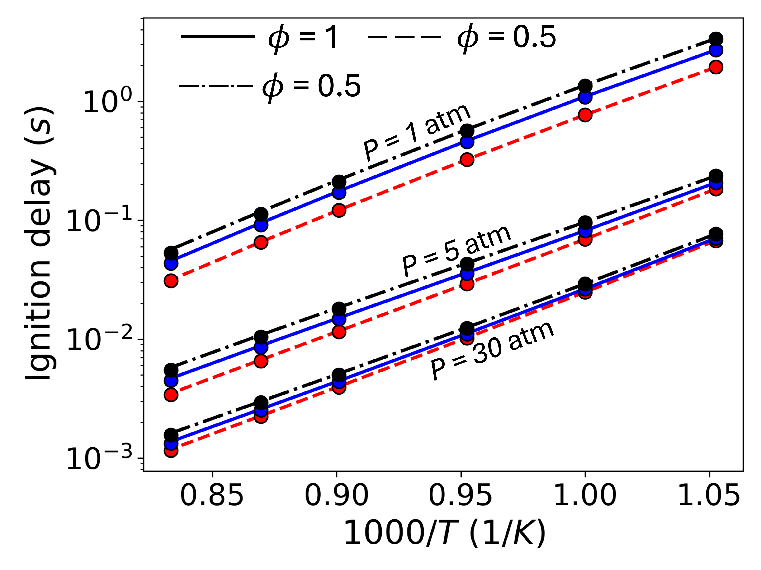 Figure 4: Ignition delay as a function of 1000/T for various levels of equivalence ratio and pressure for \kappa = 10^{-4}.