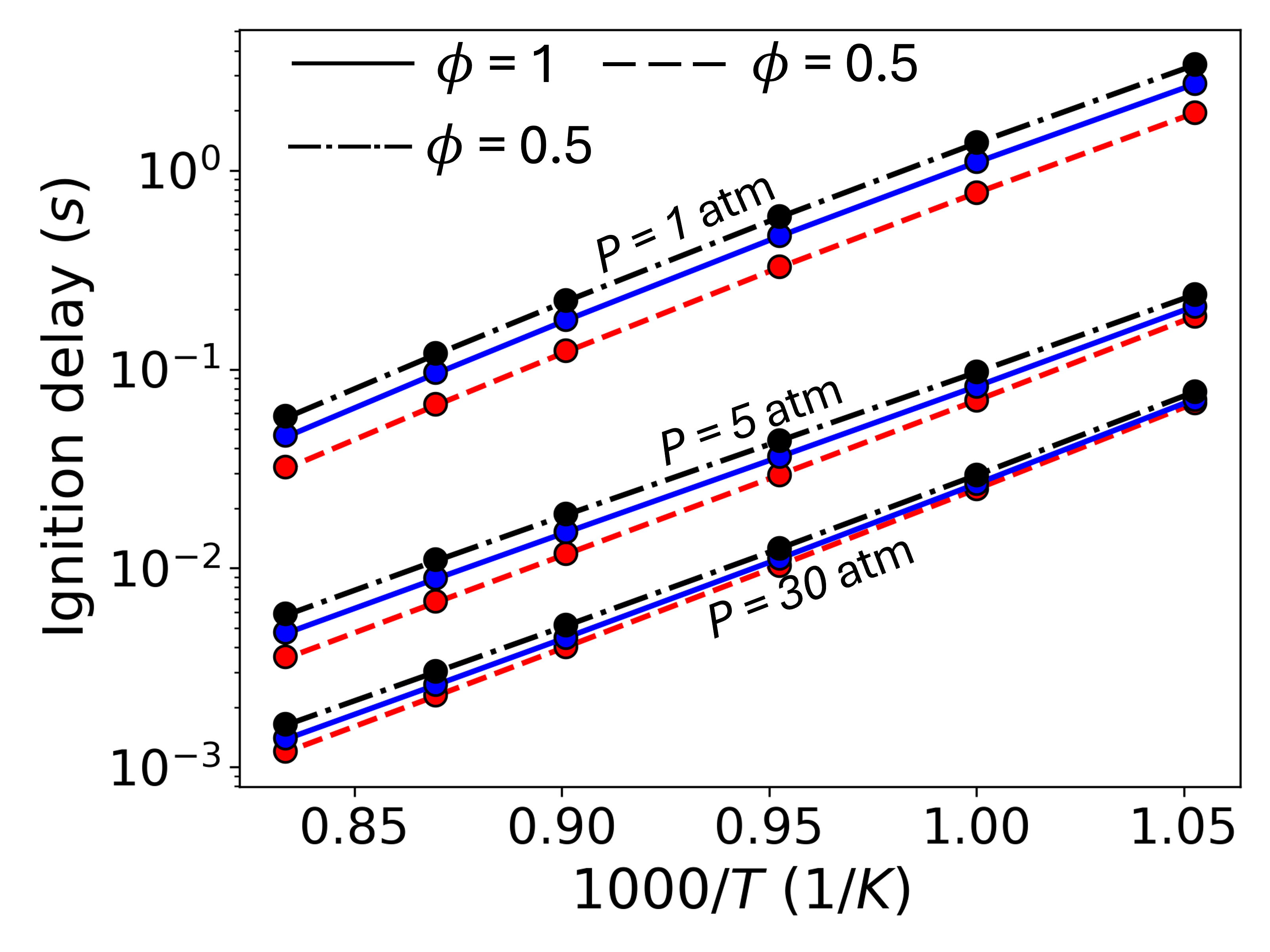 Figure 7: Ignition delay as a fuunction of 1000/T for various levels of equivalence ratio and pressure for \kappa = 1\times 10^{-3}.