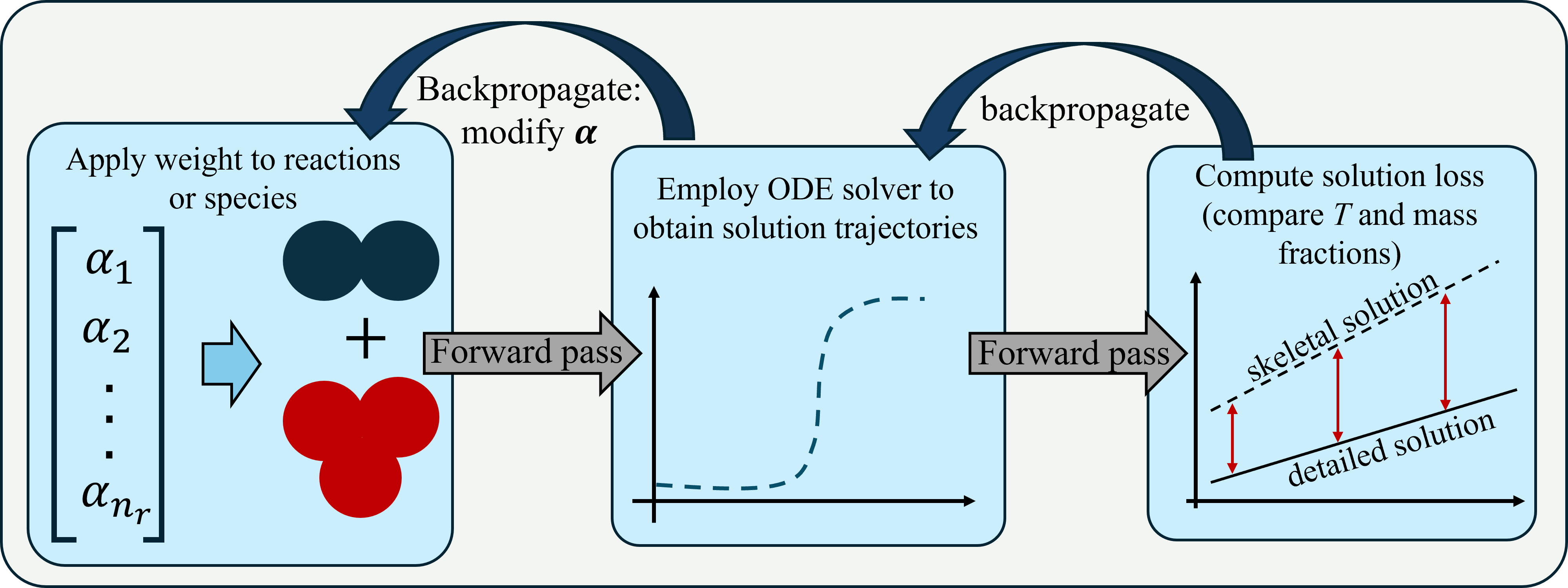 Figure 1: Illustration of QSL approach, involving a forward pass where weighted source terms are employed to advance the solution in time, followed by a backpropagation through all the operations of the solver and chemical kinetics model to modify the weighting vector, \boldsymbol{\alpha}.