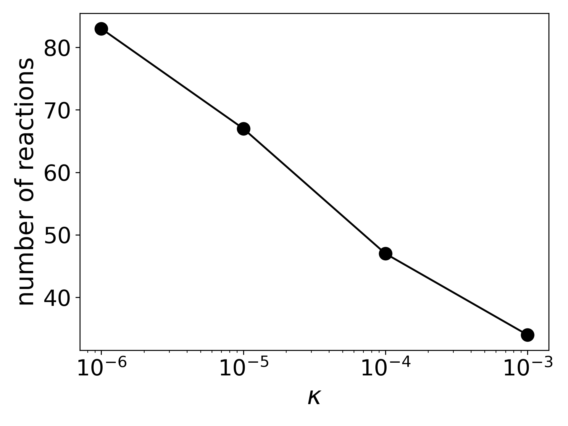 Figure 3: Number of reactions as a function of the level of regulariation.