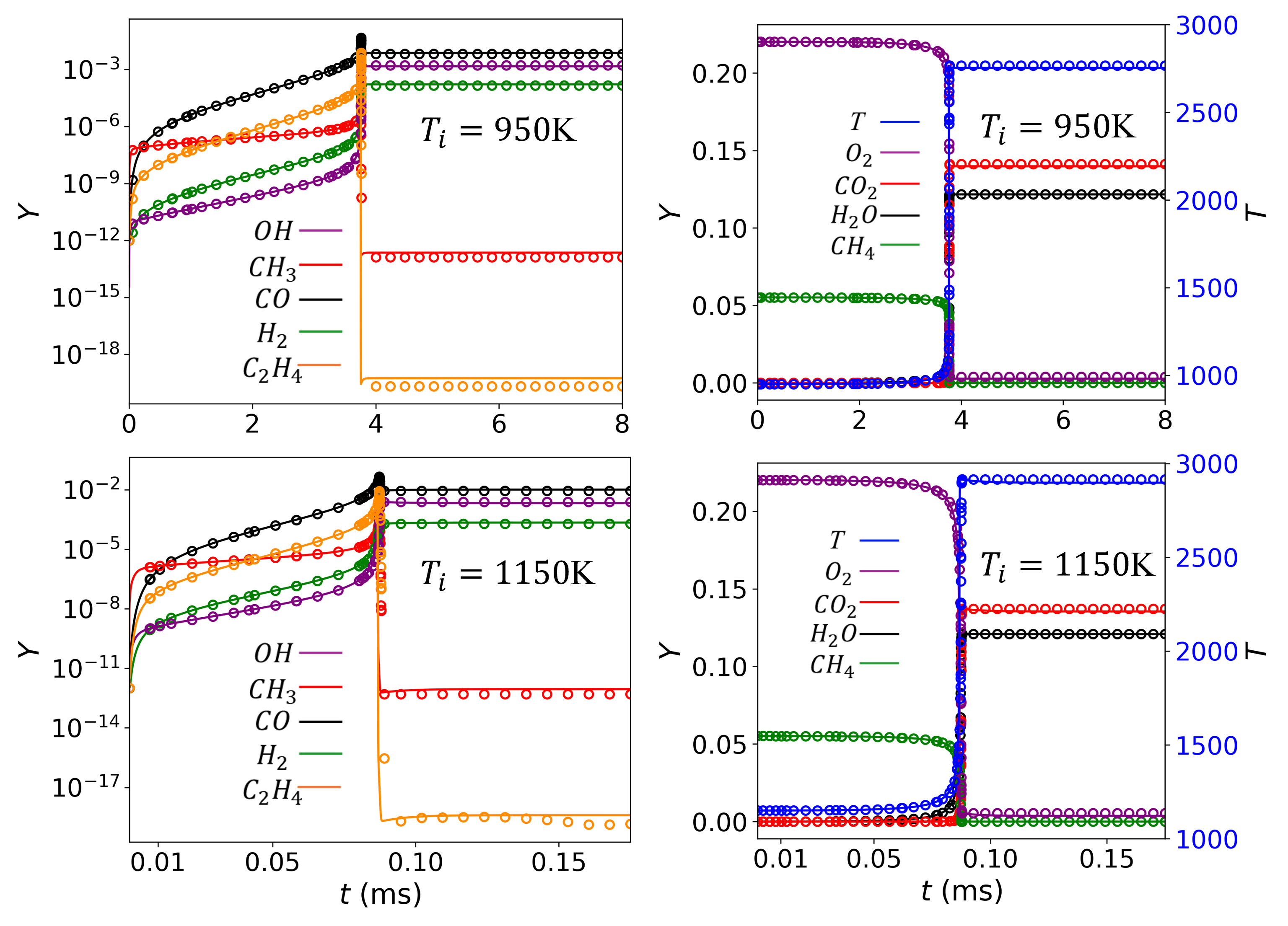 Figure 8: Temporal profiles of profiles of temperature, major reactants, and products (left), and selected intermediates species for initial temperatures of 950 K (top) and 1150 K (bottom). The lines represent the solution obtained using the detailed GRI-Mech 3.0 mechanism, while the symbols represent the solution from the \kappa 3 skeletal mechanism.