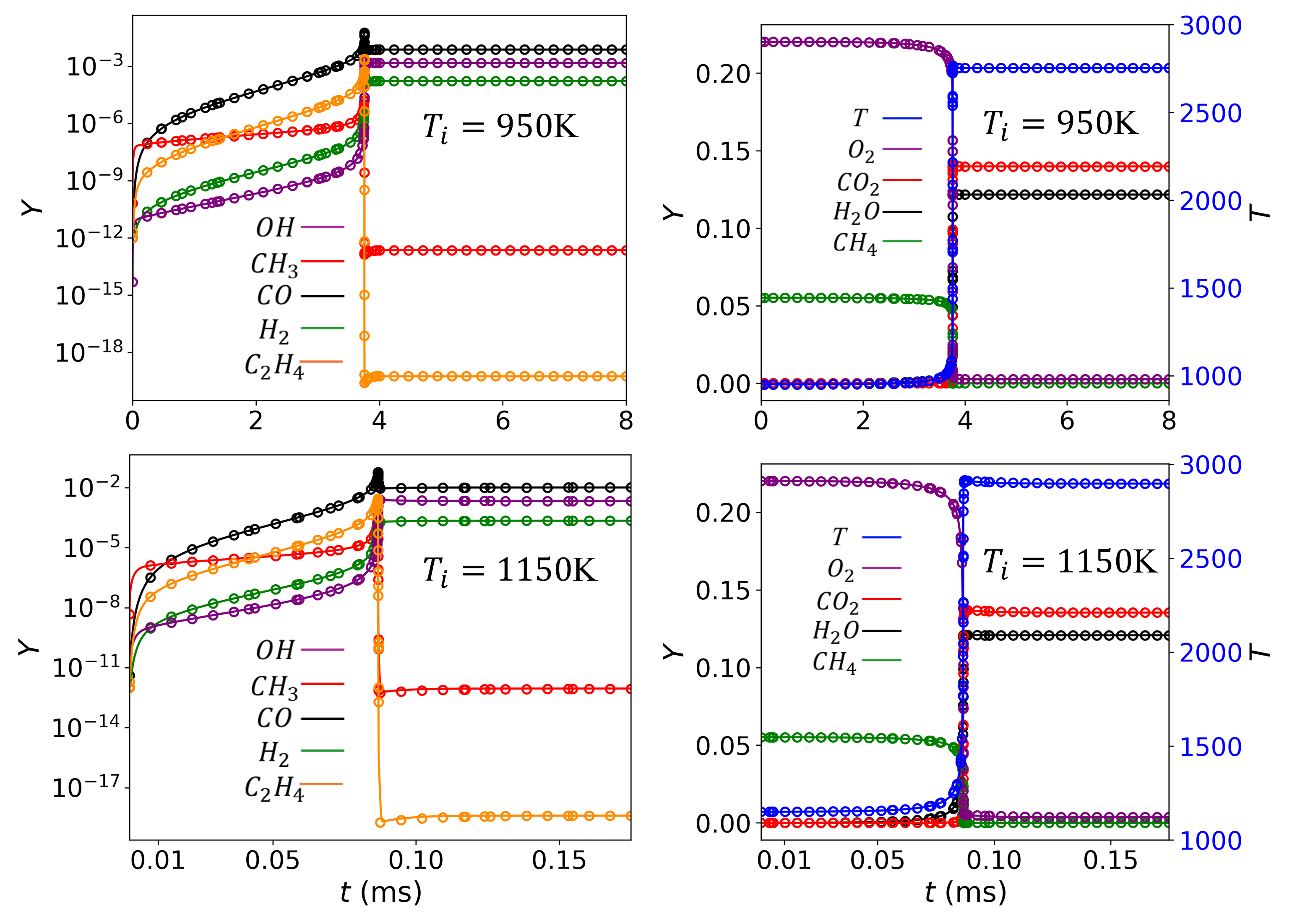 Figure 9: Temporal profiles of profiles of temperature, major reactants, and products (left), and selected intermediates species for initial temperatures of 950 K (top) and 1150 K (bottom). The lines represent the solution obtained using the detailed GRI-Mech 3.0 mechanism, while the symbols represent the solution from the \kappa 4 skeletal mechanism.