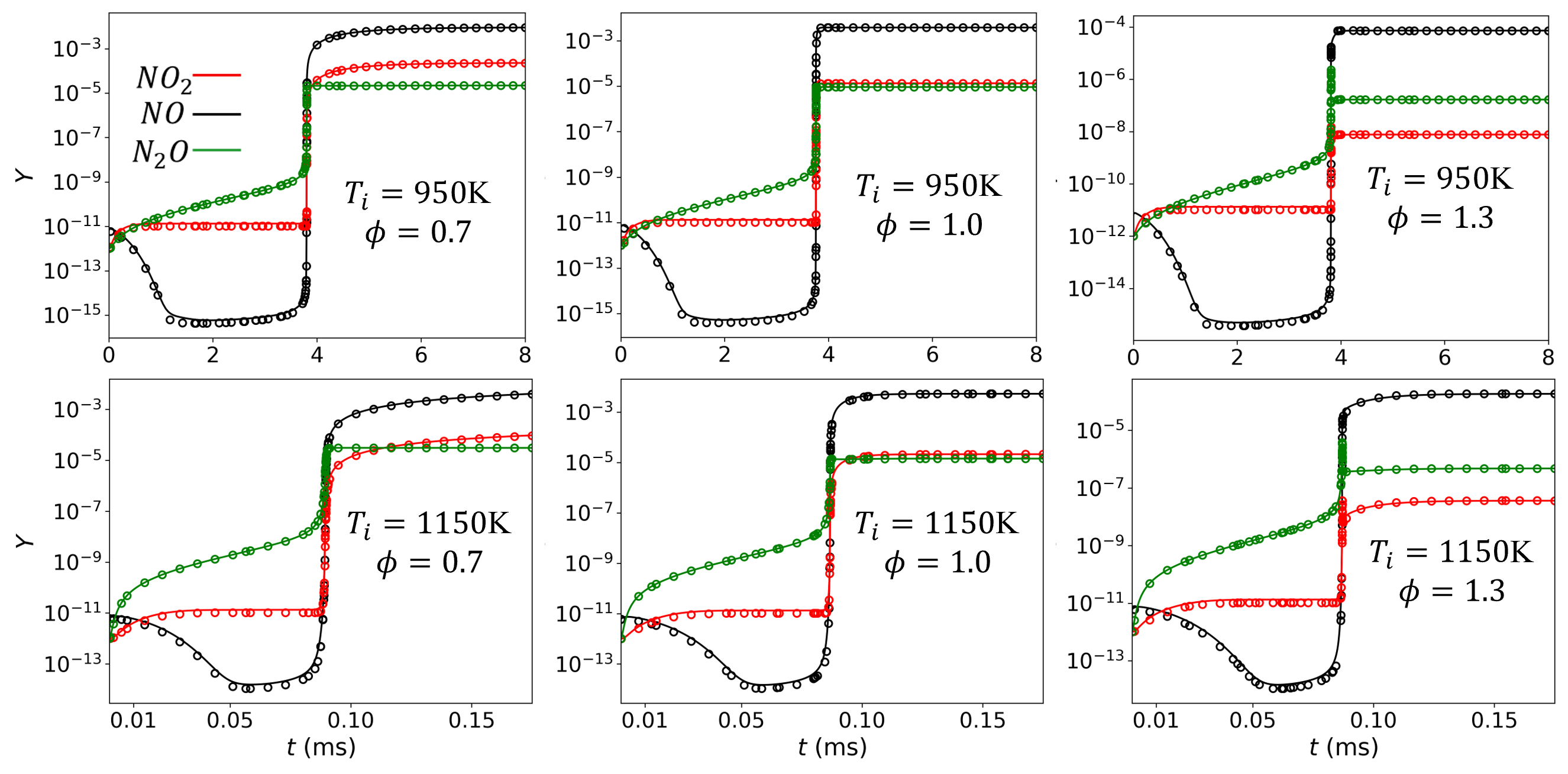 Figure 10: Temporal profiles of profiles of NO, NO_2 and N_2O for various initial temperatures and equivalence ratios. The lines represent the solution obtained using the detailed GRI-Mech 3.0 mechanism, while the symbols represent the solution from the skeletal mechanism.
