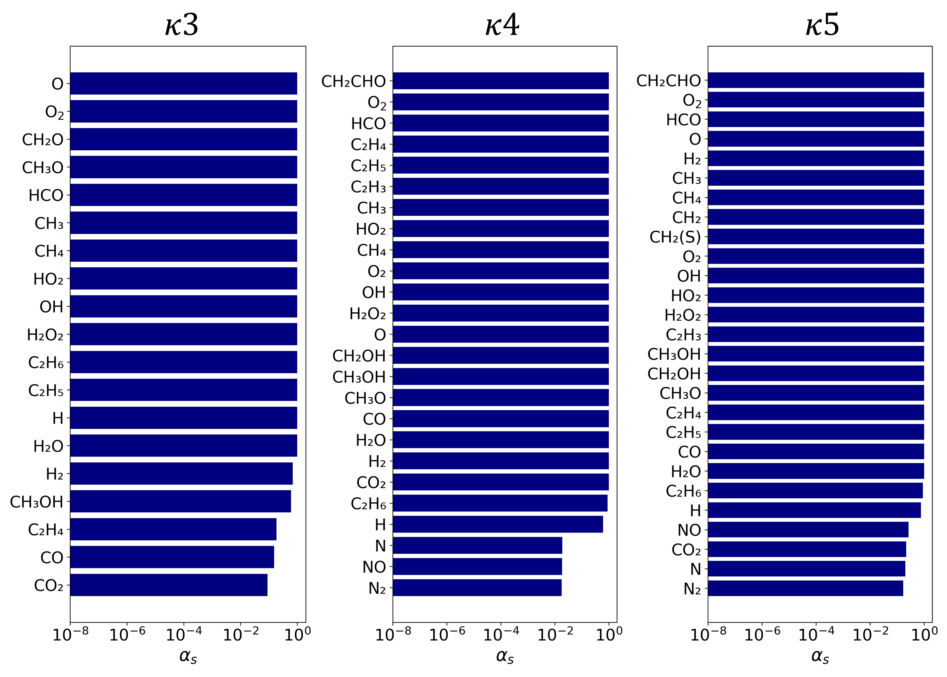 Figure 6: Weights of retained species obtained with various levels of regularization.