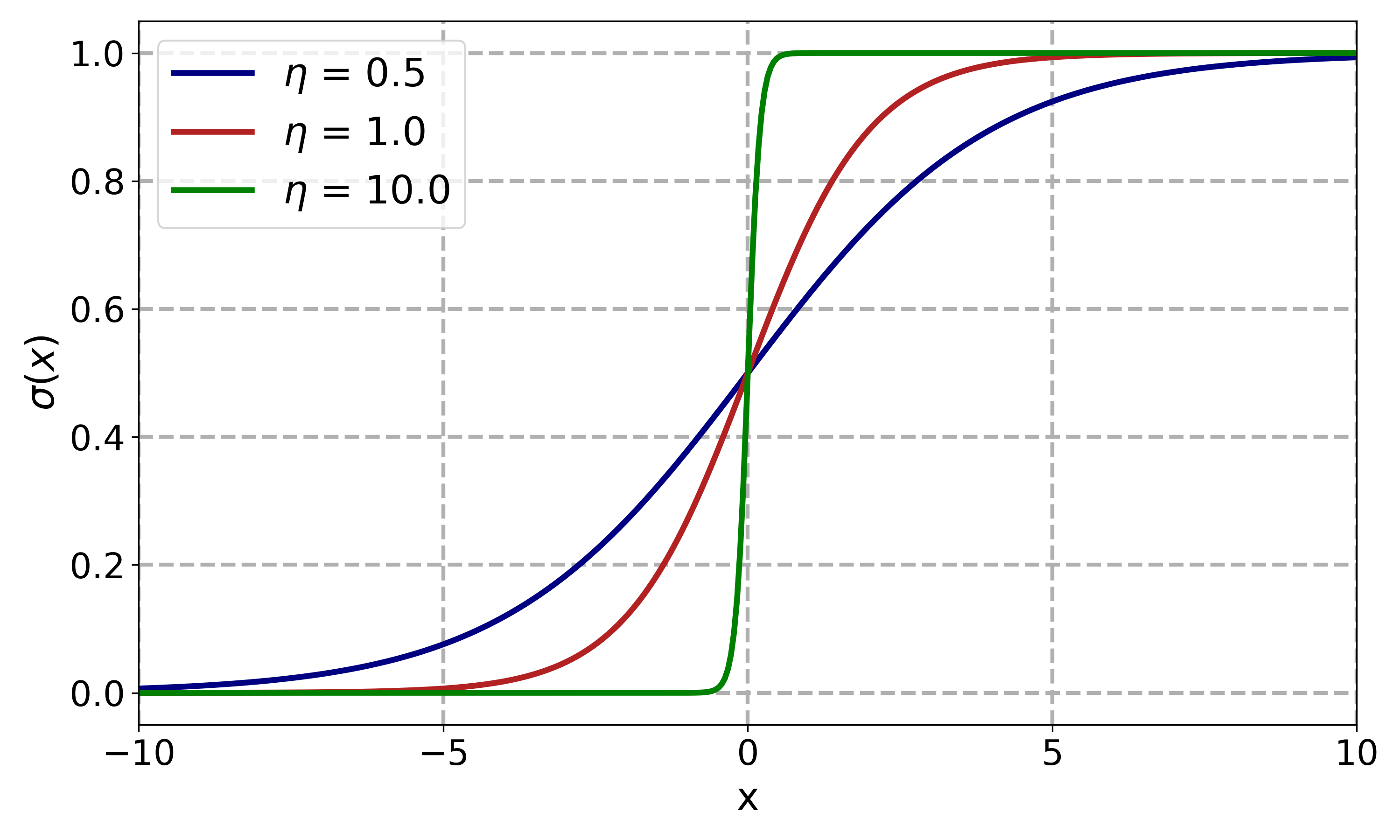 Figure 2: Sigmoid activation used to constrain weights to the interval [0, 1].