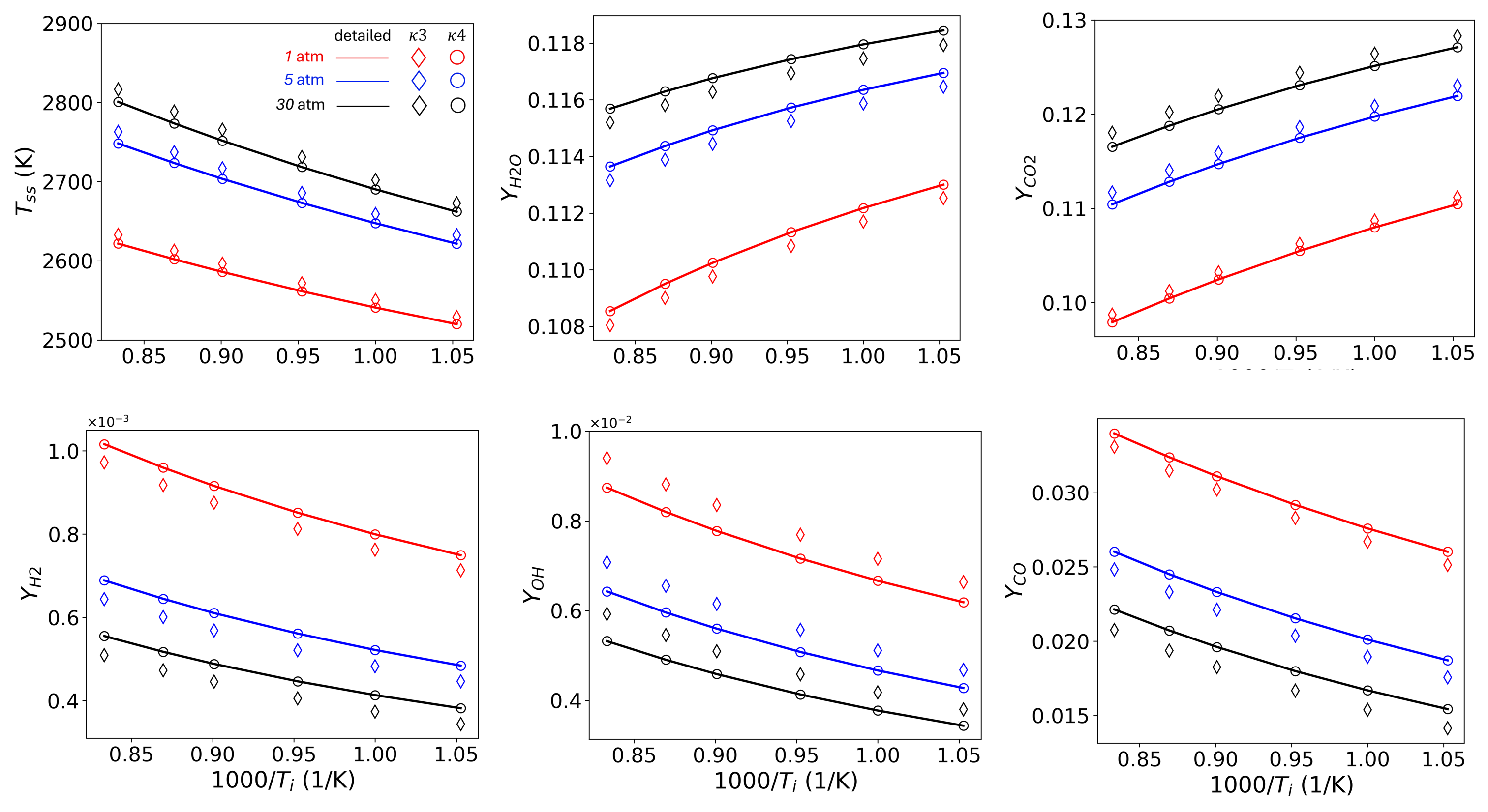 Figure 5: Steady-state concentrations of thermochemical scalars.