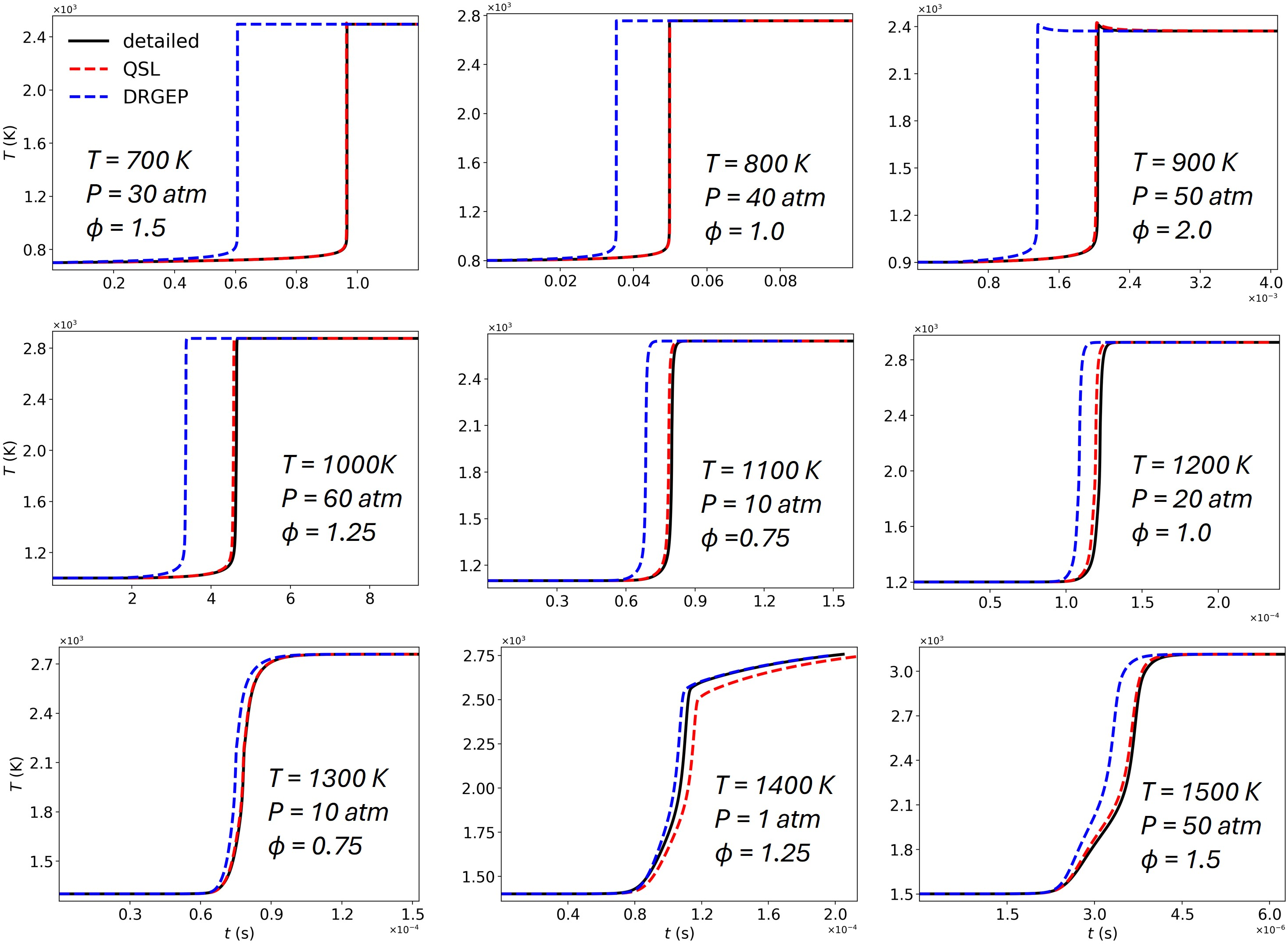 Figure 11: Temporal temperature profiles under various initial conditions (temperature, pressure, equivalence ratio), comparing the detailed mechanism (black solid line), a QSL-reduced mechanism with 29 species and 150 reactions (red dashed line), and a DRGEP-derived mechanism with 43 species and 275 reactions (blue dashed line).