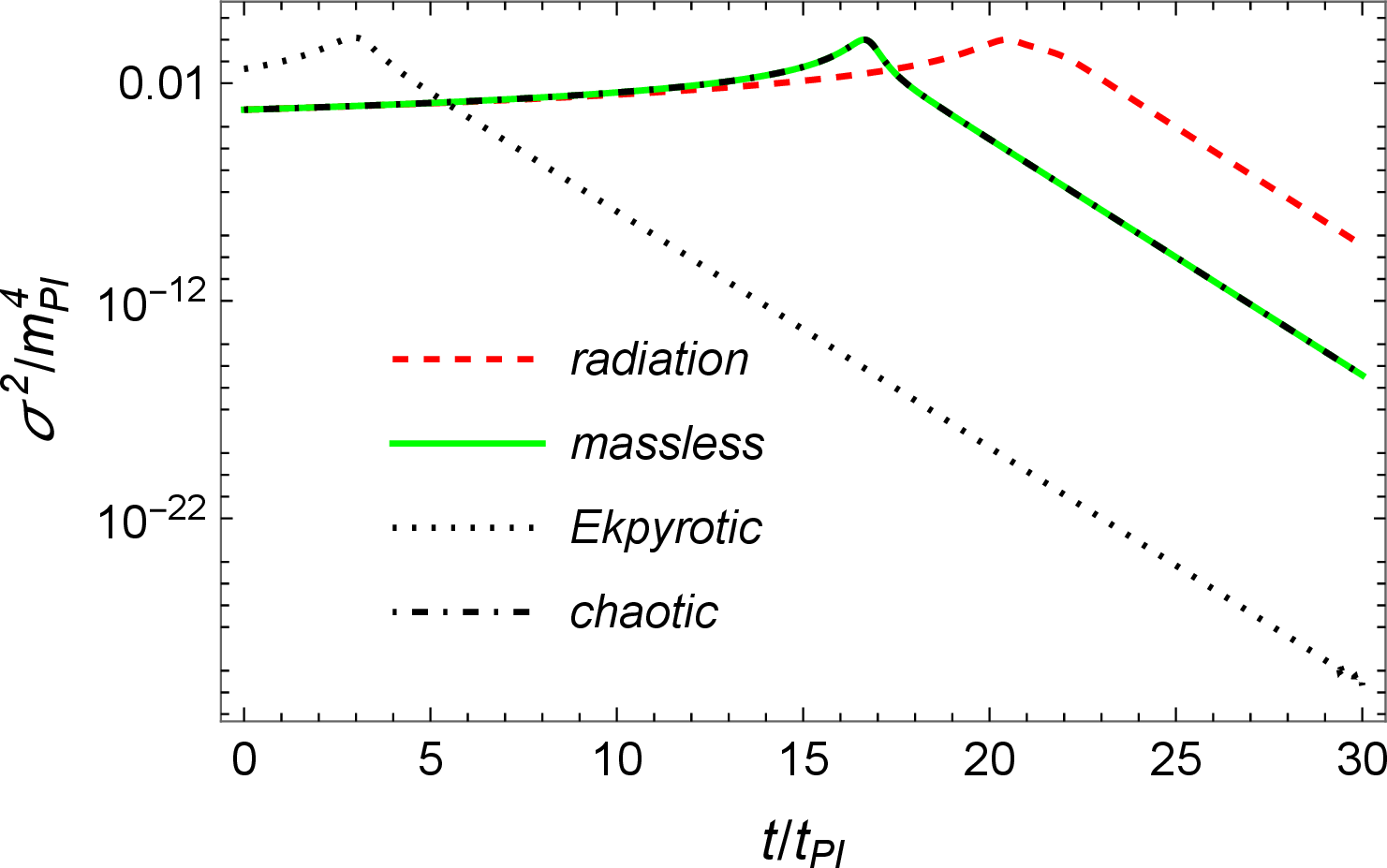 Figure 2: Shear in mLQC-I for a radiation fluid, massless scalar field, or a scalar field with an ekpyrotic or a polynomial chaotic potential, with the same initial conditions.