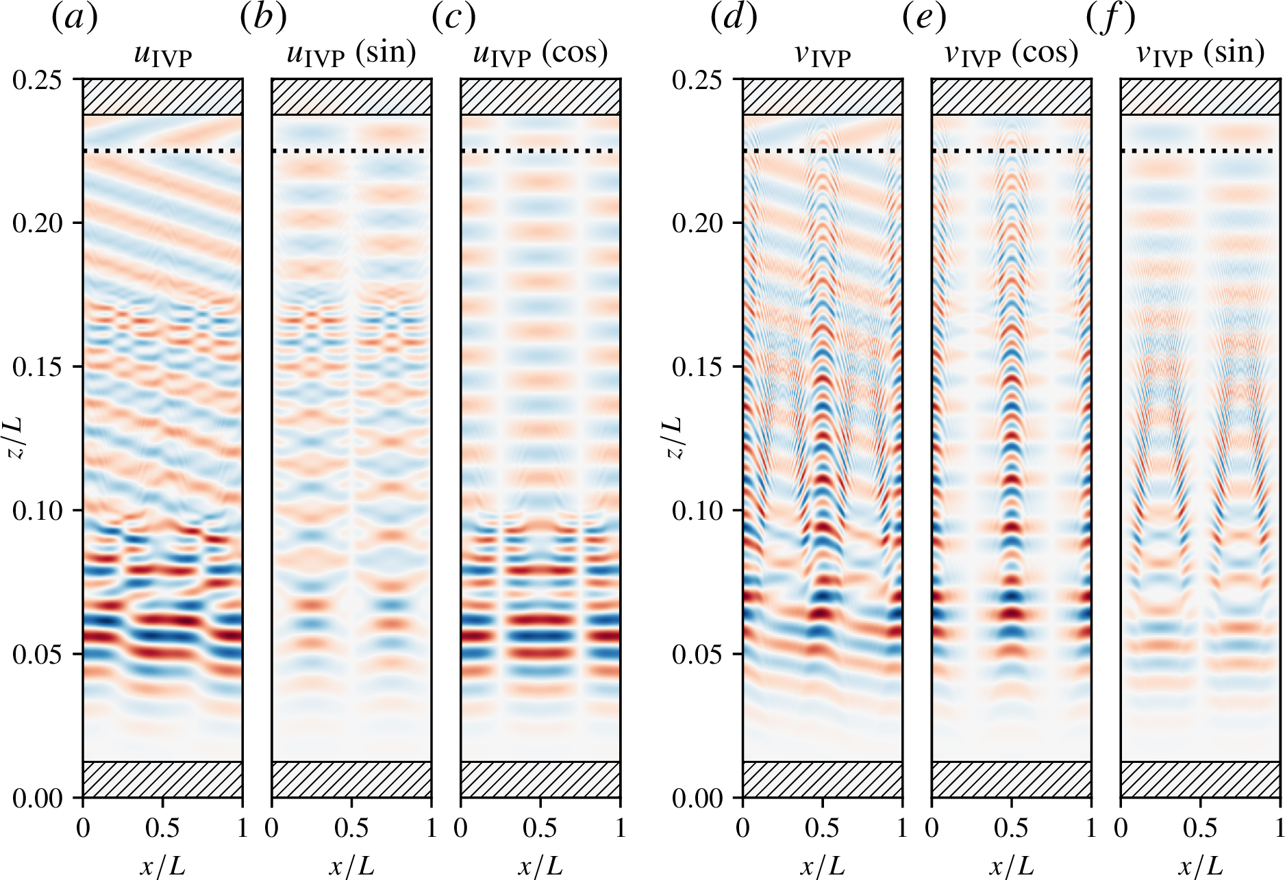 Figure 2: Snapshots of the latitudinal (x) and azimuthal (y) velocity perturbations (u_{\text{IVP}}, v_{\text{IVP}}) from IVP I (\textit{Lu} = 6.25 \times 10^4, \textit{Fr} = 0.025, \Gamma =0.1) after the simulation has equilibrated. (a) Plot of u_{\text{IVP}} over (x,z) plane located at y = 0. IGWs are forced at the dotted line and damp in the hatched regions. (b)–(c) Sine and cosine-parity components of u_{\text{IVP}}, respectively. (d) The azimuthal velocity component, v_{\text{IVP}}. (e)–(f) Cosine and sine-parity components of v_{\text{IVP}}, respectively. An animated version of this figure (temporarily available here) shows the transient behavior of IVP I; the fine shingle-like features (associated with AWs) in panel e (above z/L \approx 0.17) and panel f (above z/L \approx 0.1) propagate upwards.