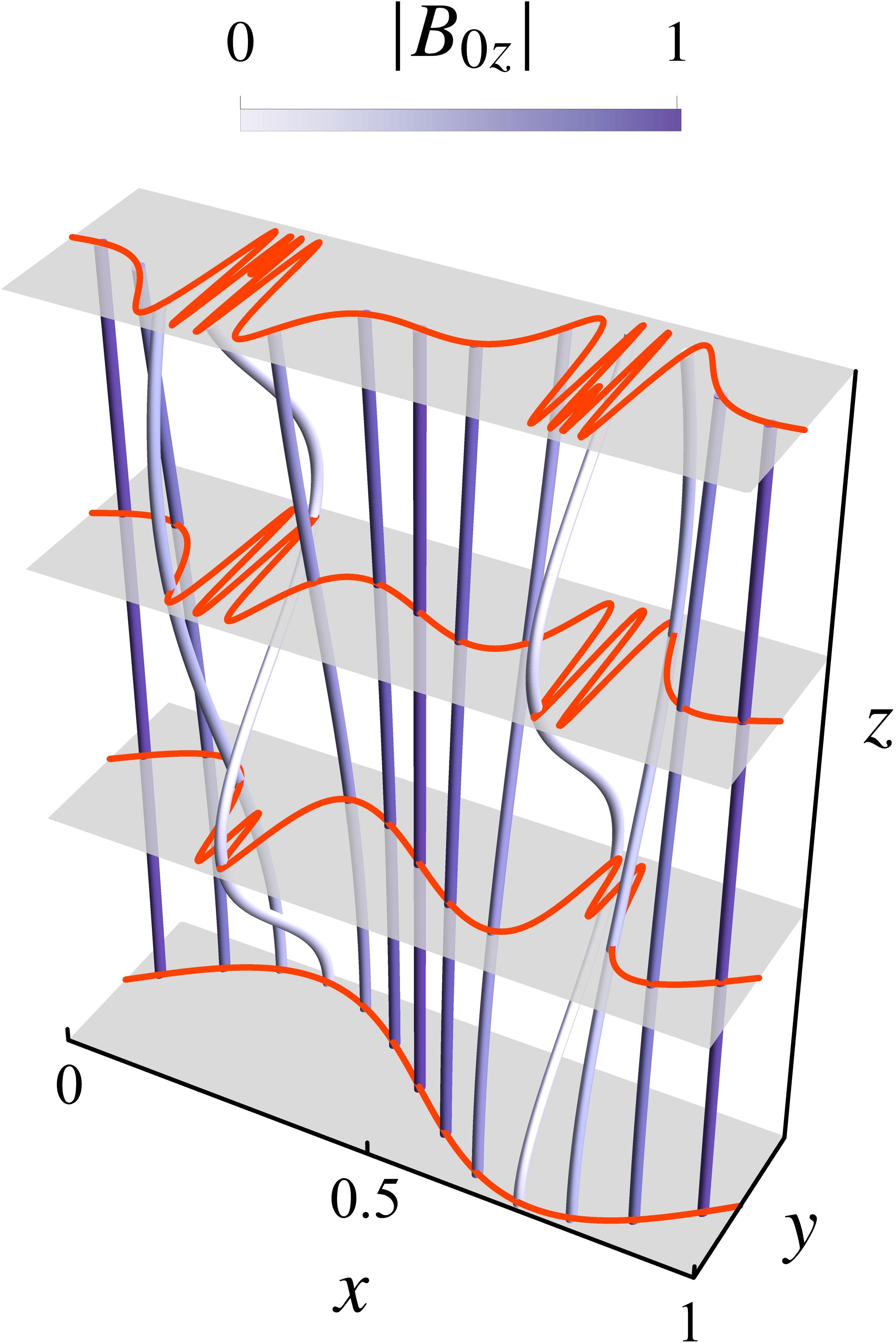 Figure 3: Three-dimensional rendering of magnetic field lines B_{0 z}\boldsymbol{e}_z + b_y\boldsymbol{e}_y perturbed by AWs in an axisymmetric (k_y = 0) toy problem where the background magnetic field strength varies according to B_{0 z}^2 = \cos^2(2\pi x) + 0.01; darker shades of purple correspond to higher \lvert B_{0 z} \rvert. The open field lines are sinusoidally forced in the azimuthal (y) direction at their base with fixed frequency \omega. Each field line oscillates with a different vertical wavenumber given by (10 ), leading to phase mixing that increases with height (z). Profiles of the azimuthal fluid displacement \xi_y as a function of x are overlaid in orange. An animated version of this figure (temporarily available here) shows the oscillation of the magnetic field lines according to (9 ).