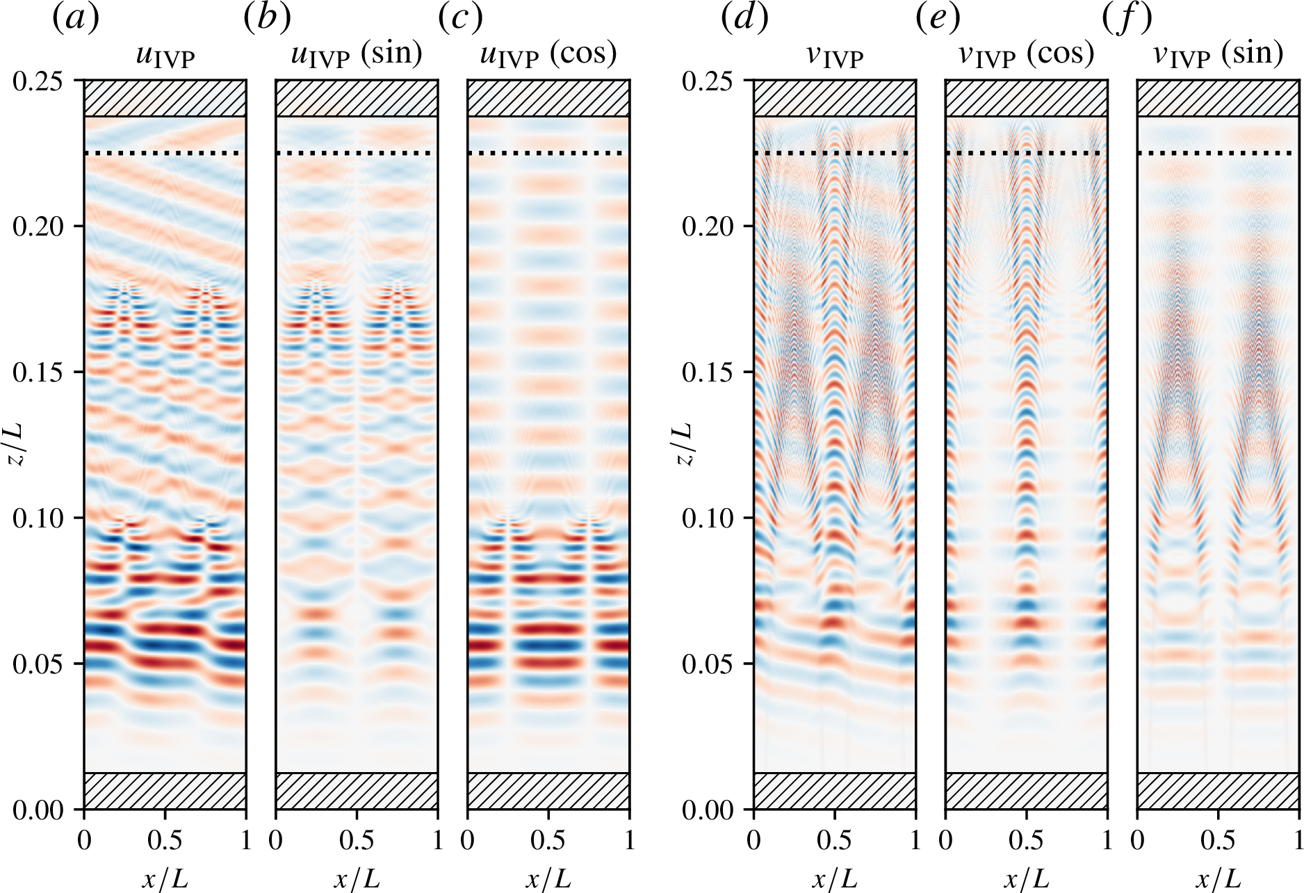 Figure 4: Snapshots of the latitudinal (x) and azimuthal (y) velocity perturbations (u_{\text{IVP}}, v_{\text{IVP}}) from IVP II (\textit{Lu} = 6.25 \times 10^5, \textit{Fr} = 0.025, \Gamma =0.1) after the simulation has equilibrated. Panel descriptions are the same as in Figure 2. An animated version of this figure (temporarily available here) shows the transient behavior of IVP II.