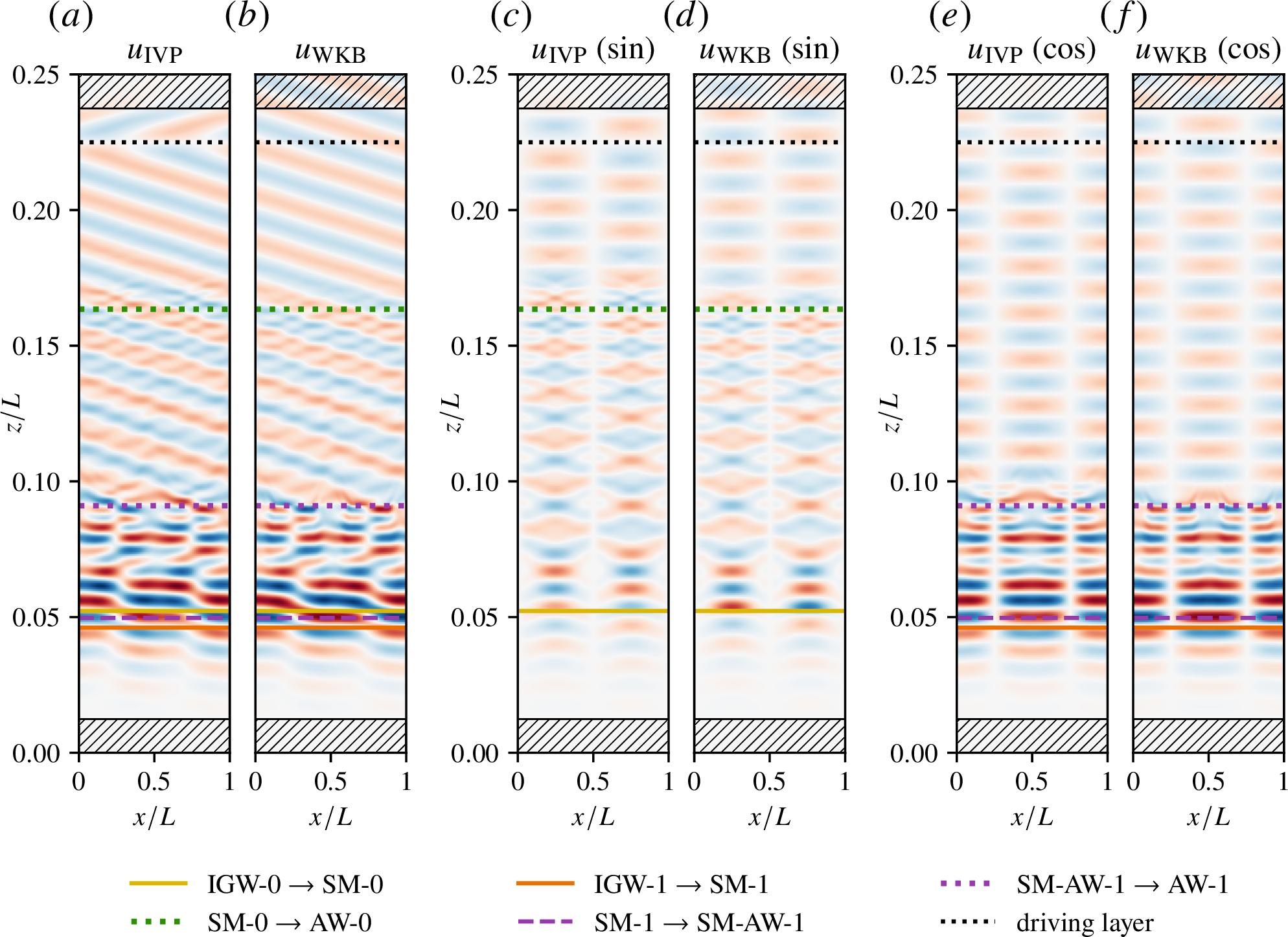 Figure 6: (a) Snapshot of the latitudinal velocity u_{\text{IVP}} from IVP III (\textit{Lu}_x = 12.5, \textit{Lu} = 6.25 \times 10^4, \textit{Fr} = 0.025, \Gamma =0.1) after the simulation has equilibrated. Horizontal lines correspond to the wave mode transition heights predicted by Figure 5. (b) The latitudinal velocity u_{\text{WKB}} predicted from the WKB approximation. There is agreement with u_{\text{IVP}} below the driving height and away from the turning points. (c)–(d) Sine-parity components of u_{\text{IVP}} and u_{\text{WKB}}, respectively. (e)–(f) Cosine-parity components of u_{\text{IVP}} and u_{\text{WKB}}, respectively.