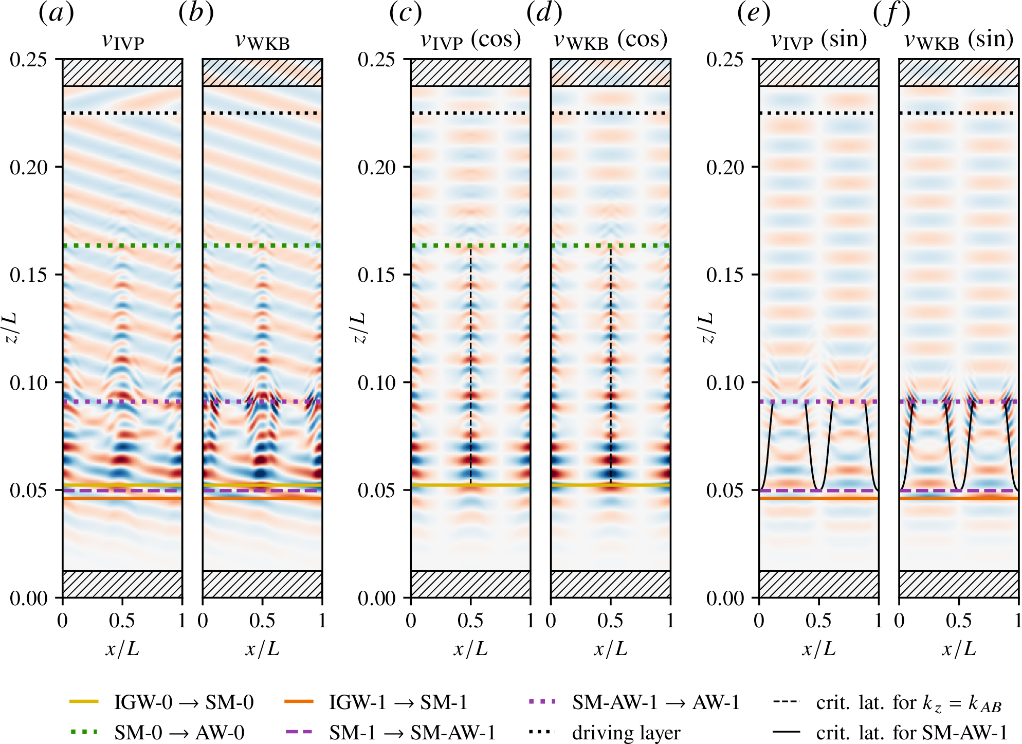 Figure 7: Redux of Figure 6, showing the azimuthal velocity v instead of the latitudinal velocity u. (a)–(b) The equilibrated azimuthal velocity from IVP III (v_{\text{IVP}}) and the corresponding WKB approximation (v_{\text{WKB}}). (c)–(d) Cosine-parity components of v_{\text{IVP}} and v_{\text{WKB}}, respectively. As SM-0’s vertical wavenumber draws nearer to the Alfvén continuum, the wave develops sharper ridge-like features centered at critical latitudes x_c/L = 0,0.5,1 (vertical dashed lines) associated with the Alfvén wavenumber boundary k_z = k_{A B}(z). (e)–(f) Sine-parity components of v_{\text{IVP}} and v_{\text{WKB}}, respectively. The mixed SM-AW mode (SM-AW-1) develops sharp shingle-shaped features near critical latitudes (solid black curves) at which the WKB wavenumber k_z satisfies the ideal Alfvén dispersion relation (14 ).