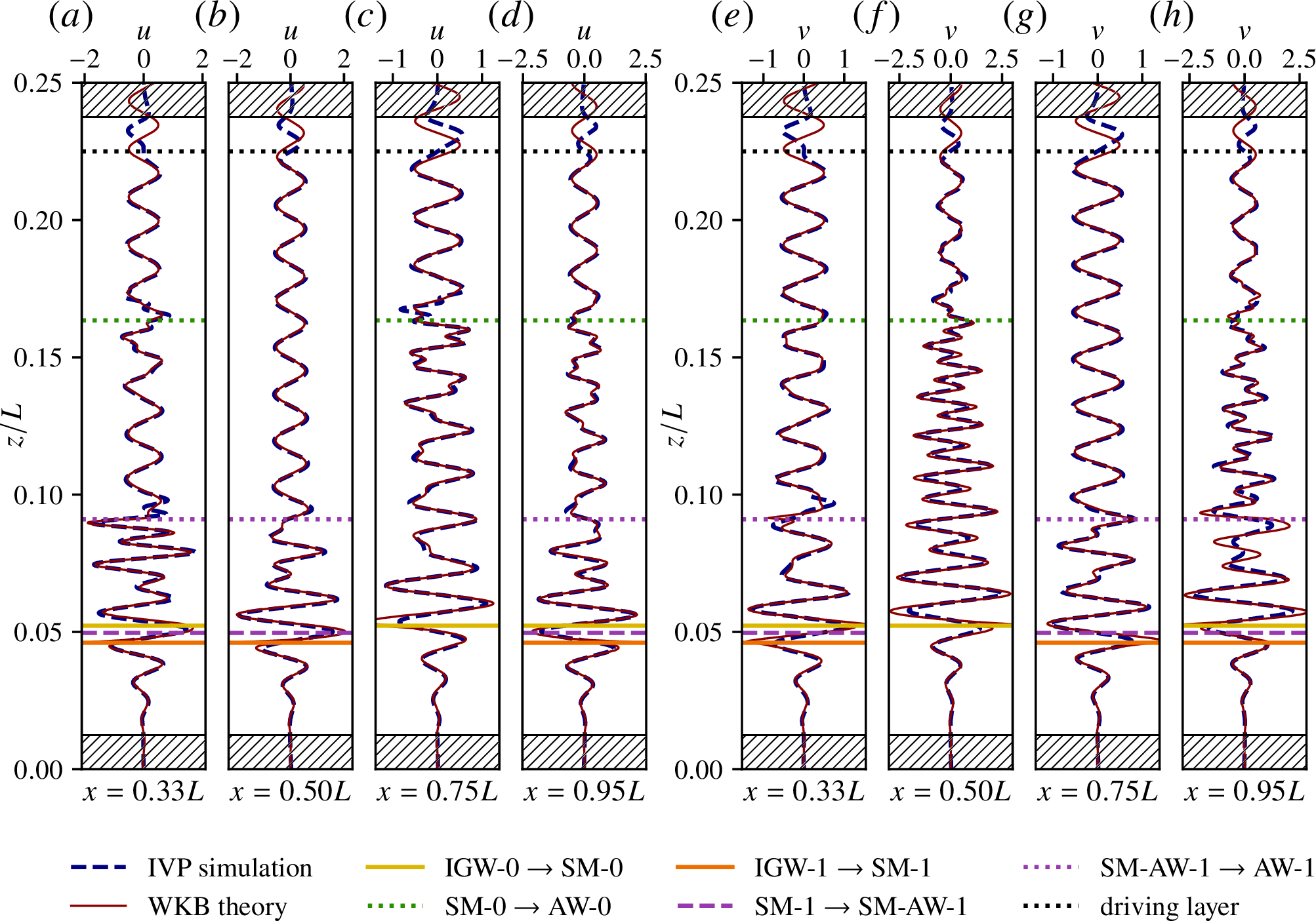 Figure 8: (a)–(d) Comparison of the equilibrated latitudinal velocity from IVP III (u_{\text{IVP}}) and the corresponding WKB approximation (u_{\text{WKB}}) at different latitudes x. We fit the WKB solution to u_{\text{IVP}} at a single point (x/L, z/L) = (1/3, 0.175) to determine the overall amplitude and phase. (e)–(h) Comparison of the equilibrated azimuthal velocity from IVP III (v_{\text{IVP}}) and the corresponding WKB approximation (v_{\text{WKB}}).