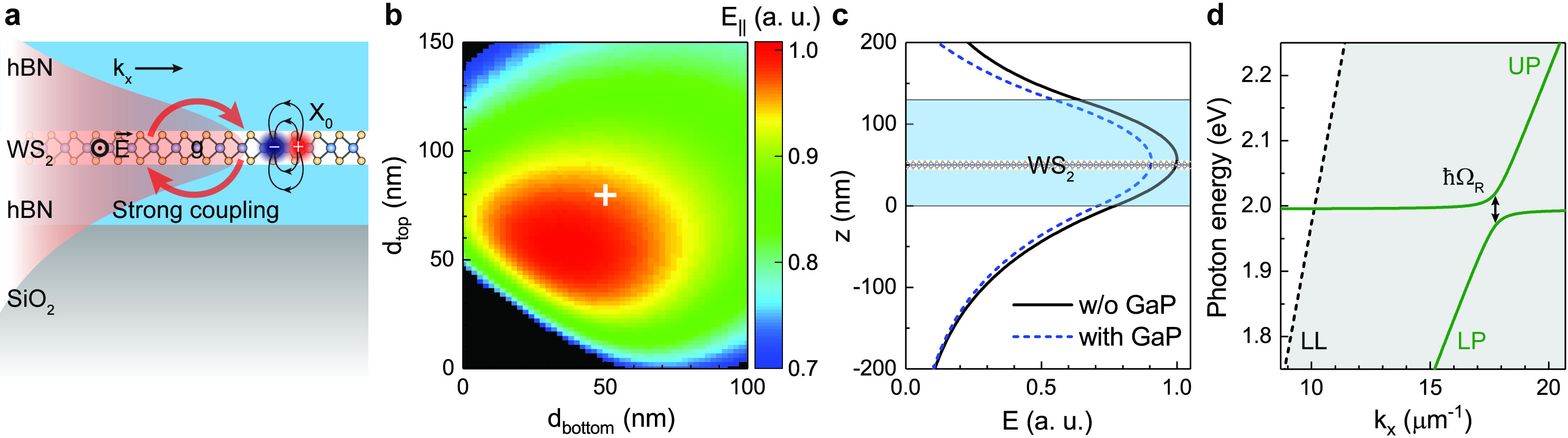 Figure 1: Strong light–matter coupling in an all-van-der-Waals hybrid waveguide. (a) Schematic illustration of a layered waveguide consisting of monolayer WS_2 encapsulated in two multilayer hBN slabs placed on a SiO_2 substrate. (b) In-plane field amplitude evaluated at the monolayer WS_2 position in the layered structure as a function of the bottom and top hBN layer thickness. (c) Distribution of the E-field amplitude along the out-of plane z-axis for the lowest-order TE mode in a hBN/WS_2/hBN/SiO_2 structure (black curve) and its modification in the presence of GaP solid immersion lens placed 200 nm above the structure. (d) Calculated dispersion of the lowest-order TE waveguide mode (green curves) showing Rabi splitting and formation of lower (LP) and upper (UP) polariton branches, together with light line (LL, black dashed line).