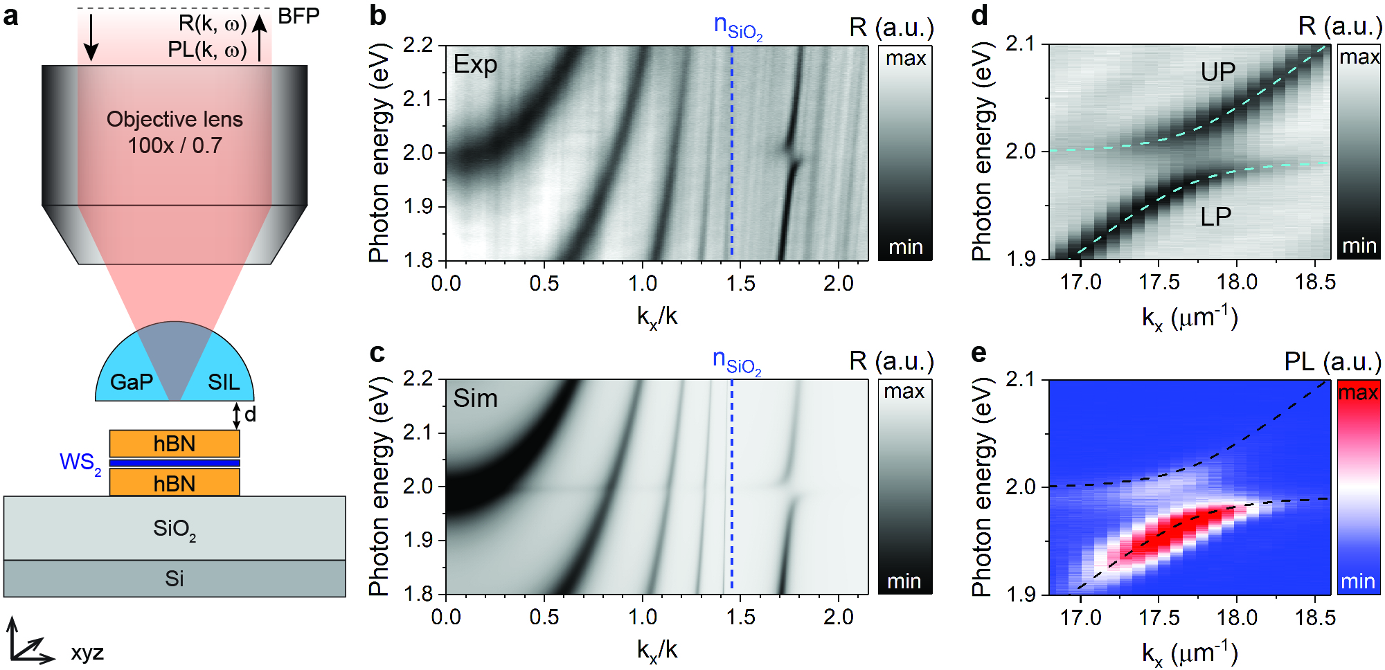 Figure 2: Measurement of guided exciton-polaritons in an all-van-der-Waals hybrid waveguide. (a) Schematic illustration of the experimental configuration for angle-resolved measurements below the light line including a GaP solid immersion lens with tunable lens–sample gap and high-NA microscope objective. (b) Measured optical reflection as a function of photon energy and relative in-plane wavevector component k_x/k. The region corresponding to guided modes lies to the right of the blue dashed line indicating the refractive index of SiO_2. (c) Simulated optical reflection as a function of photon energy and relative in-plane wavevector component k_x/k. (d) Measured wavevector-resolved reflection spectra around the exciton resonance showing anti-crossing behavior and formation of lower (LP) and upper (UP) polariton branches. (e) Corresponding wavevector-resolved PL spectra.