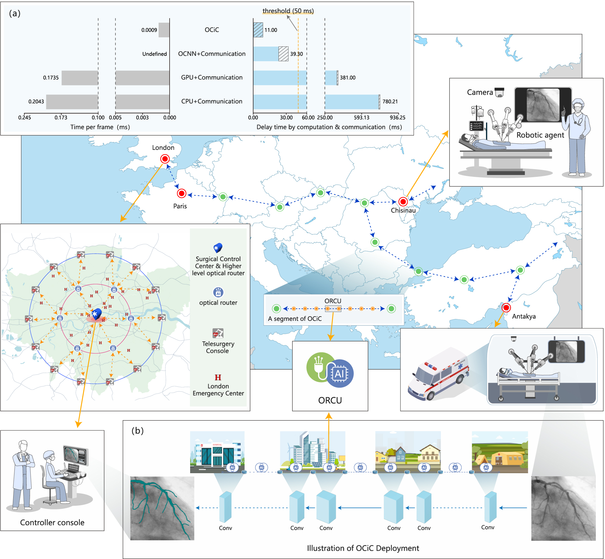 Figure 1: The OCiC framework enables real-time, AI-enhanced perception for telesurgical procedures. It addresses the lack of local sensory feedback that hampers intraoperative decision-making, while reducing cumulative latency from communication and inference. Panel (b) shows the OCiC architecture, consisting of geographically distributed, cascaded ORCUs that hierarchically implement distinct convolutional layers via fibre-based photonic computation. This design allows OCiC to perform AI inference concurrently with optical data transmission, effectively overlapping computation time with communication delays. As a result, the system supports AI-assisted telesurgery across intercontinental distances, remaining well within the clinically accepted one-way latency threshold of 50 ms. Panel (a) compares this approach to conventional systems, which rely on local computation followed by data transmission, showing that OCiC achieves higher frame rates and lower end-to-end latency (see Supplementary Information C.1 for further details). Beyond latency reduction, OCiC enables dynamic redistribution of surgical capacity from well-resourced centres to underserved regions throughout its deployment network. This helps mitigate surgical delays due to limited specialist availability and restricted access to medical transport, especially in low- and middle-income countries, rural areas, and sparsely populated zones. The framework’s scalability is especially advantageous in disaster relief scenarios, where temporary OCiC branches can be rapidly deployed from nearby nodes, enabling immediate remote surgical support from clinical centres worldwide.
