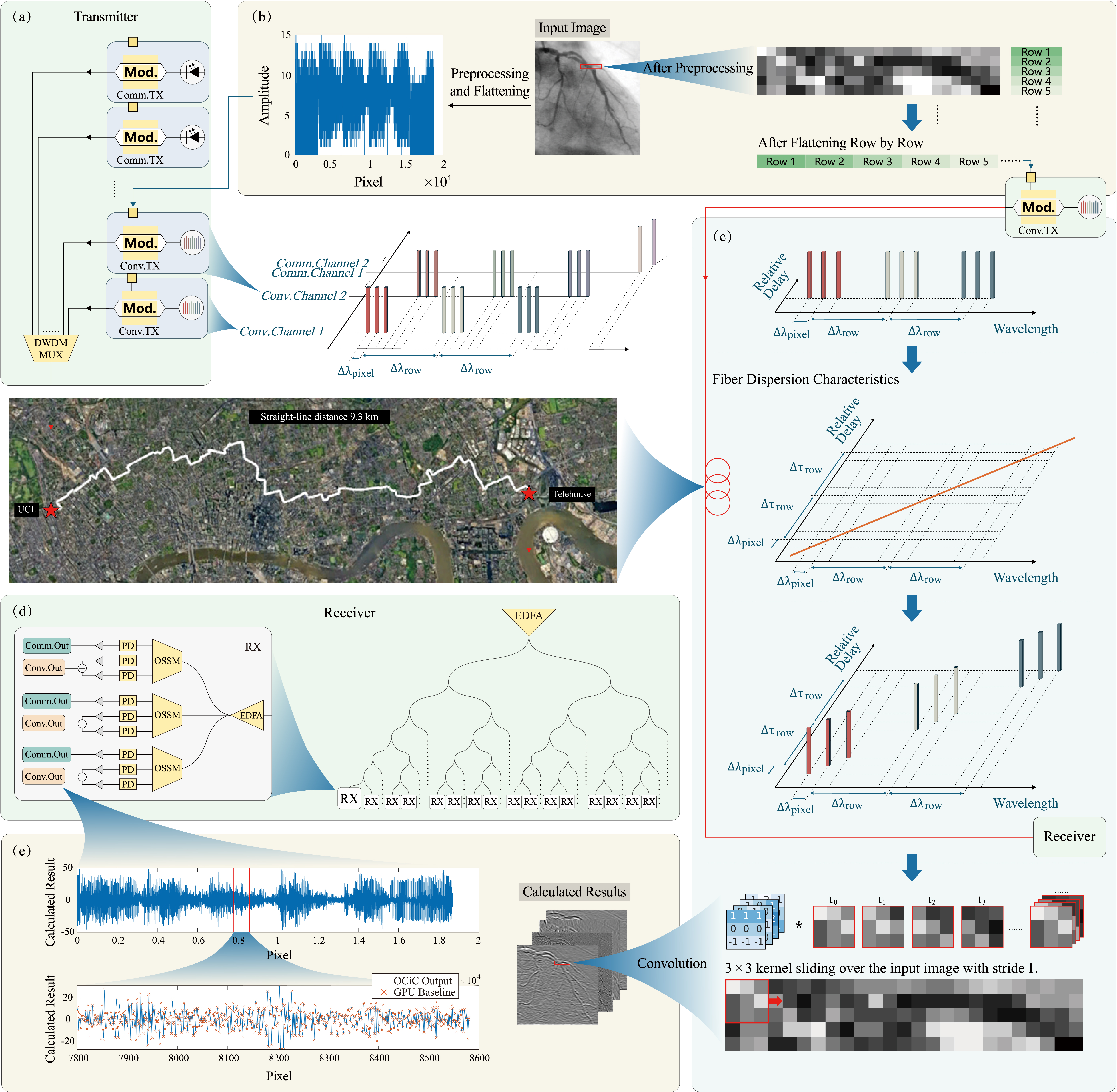 Figure 2: ORCU architecture enabling remote optical computation within communication fibres. (a) SMF supports wavelength-division multiplexing, enabling simultaneous optical communication and computation. Communication channels transmit original images and residual data, while dedicated computational channels use two-dimensional structured optical combs to perform photonic convolutions over geographical distances. A representative 3×3 convolutional comb comprises three groups of three spectral modes, with wavelength spacings corresponding to pixel and row intervals. (b) Two-dimensional input images are preprocessed and flattened into row-wise one-dimensional sequences before optical modulation and transmission. (c) Leveraging linear fibre dispersion, computational channel wavelengths are temporally interleaved with precise delays, directly performing two-dimensional convolutions during optical transmission. (d) At the receiver, a fan-out coupler array splits signals into 192 parallel optical paths. OSSMs assign kernel weights via spectral shaping; photodiodes convert and simultaneously sum optical signals into electrical outputs. (e) Experimental convolution results show a high degree of consistency with theoretical predictions , illustrated alongside corresponding computed feature maps. Detailed methodological descriptions are provided in  Methods. More experimental results are provided in Supplementary Information B.