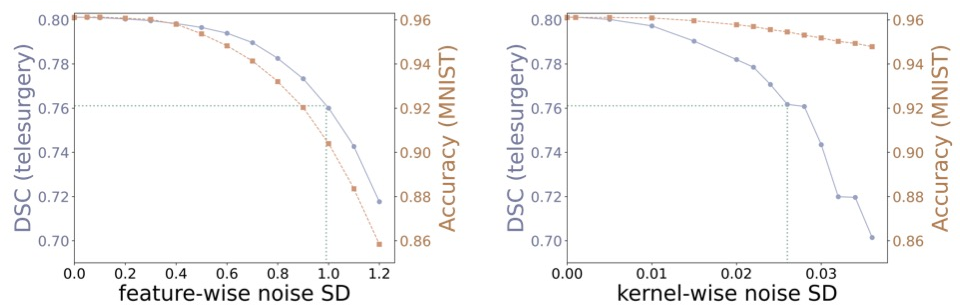 Figure 9: Noise robustness comparison between a 161-layer vascular segmentation model and an MNIST classifier, highlighting the critical importance of kernel precision and stability. Model performance was quantified using the Dice similarity coefficient for vascular segmentation and the classification accuracy for MNIST under feature noise (left) and kernel noise (right). Both models exhibit tolerance to feature noise within their respective tasks; however, performance markedly deteriorates under even modest kernel perturbations. The degradation due to kernel noise is particularly pronounced for the deeper surgical segmentation model, as structural errors progressively accumulate and intensify across layers. To maintain at least 95% of baseline performance (Dice = 0.761), kernel noise should remain below \sigma = 0.026 (where \sigma denotes the standard deviation of additive Gaussian noise), approximately 38× lower than the corresponding threshold for feature noise (\sigma = 1.0). These results underscore the stringent requirement for kernel precision in scalable optical deployments of deep neural networks.