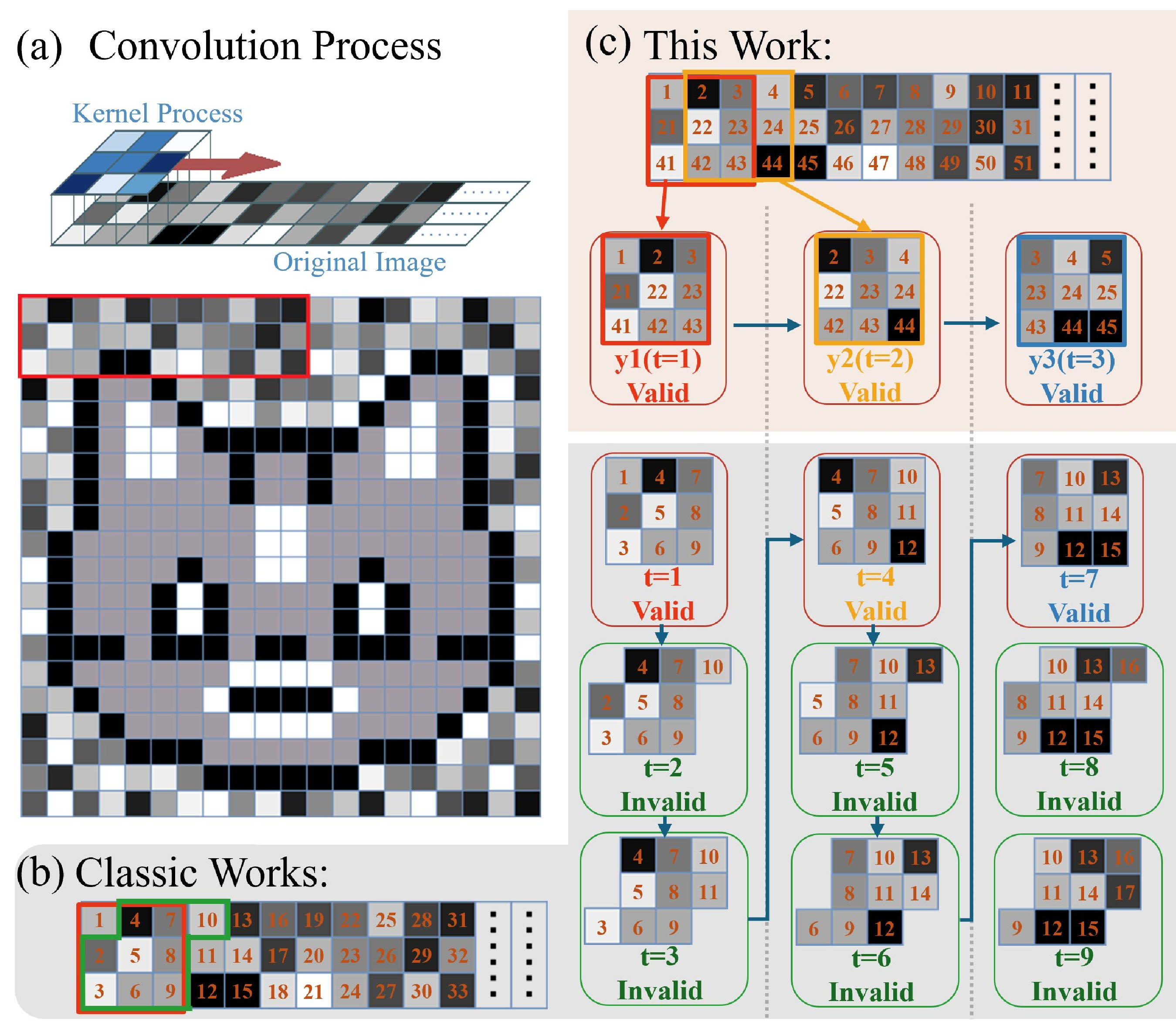 Figure 5: Illustration of our 2D photonic convolution. (a) In 2D convolution, a kernel (e.g., 3 × 3) is placed at the top-left corner of the input, where it multiplies element-wise with the overlapping region, sums the results, and adds a bias to produce a single output. The kernel then slides across the input from left to right, row by row, until all valid regions are covered. Each result is assigned to the corresponding position in the output feature map. (b) In a conventional optical convolution processor, pixels are fed in column-major order: for each column, typically only the first three pixels are input sequentially from top to bottom before moving to the next column. Such methods enable a one-dimensional photonic convolution processor to handle 2D images, but introduce an inherent stride limitation, reducing the effective throughput to one-third of the nominal rate for 3 × 3 convolutions. As illustrated in the right panel of (b), only outputs at t_{1}, t_{4}, t_{7}, … are valid, while those at t_{2}, t_{3}, t_{5}, t_{6}, t_{8}, t_{9}, … are redundant. (c) In contrast, our design supports 2D photonic convolution with row-by-row pixel feeding into the optical link, thereby achieving nearly 100% computational efficiency.