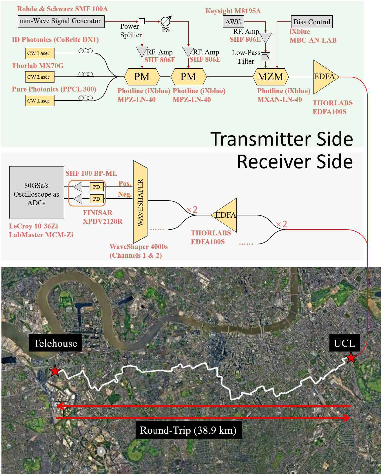 Figure 8: Experimental arrangement for coronary angiography segmentation task with NDFF deployment round-trip length of 38.9 km. Map based on satellite imagery from Google Earth .