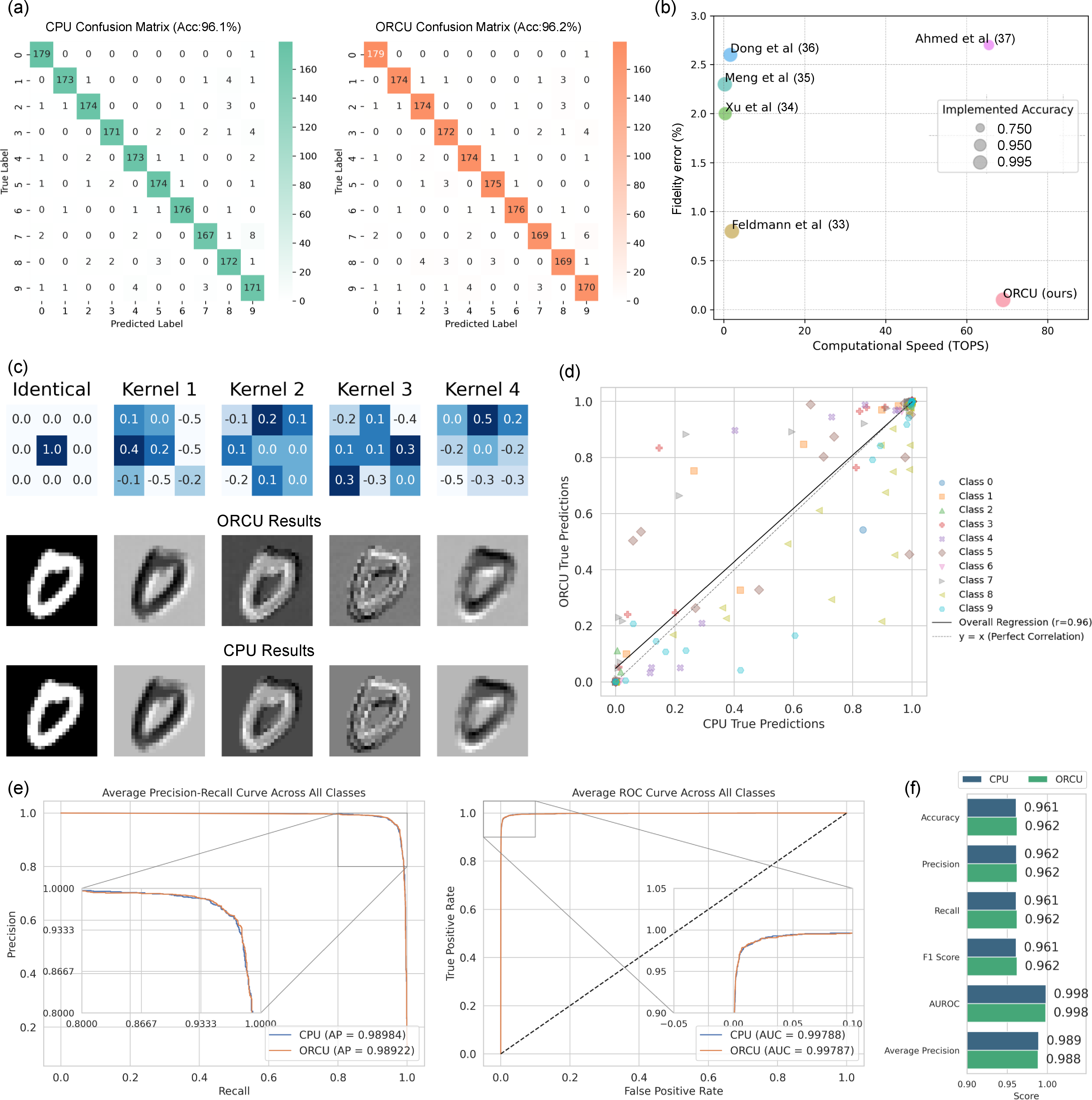 Figure 3: ORCU achieves CPU-level inference accuracy with superior fidelity on the MNIST classification task. (a) Confusion matrices demonstrate nearly identical classification accuracy between ORCU (96.2%) and CPU-based inference (96.1%). (b) Bubble chart comparing fidelity error (accuracy deviation from electronic inference) and computational speed highlights ORCU’s enhanced fidelity relative to benchmark optical processors [23]–[27]. (c) Convolutional feature maps generated by four pre-trained kernels confirm that ORCU outputs closely match CPU-computed results at the feature-extraction level. (d) Scatter plot of prediction probabilities from ORCU versus CPU computations exhibits high consistency across all classes (regression correlation, r = 0.96). (e) Precision–Recall (left) and receiver operating characteristic (ROC, right) curves indicate robust classification performance across a wide range of decision thresholds. (f) Bar charts summarising key performance metrics—accuracy, precision, recall, F1 score, AUROC, and average precision—demonstrate that ORCU matches or surpasses CPU-based performance. Together, these results confirm ORCU’s capability to achieve CPU-level inference accuracy while supporting high-throughput parallel optical processing, positioning it as a promising candidate for scalable optical computing architectures.