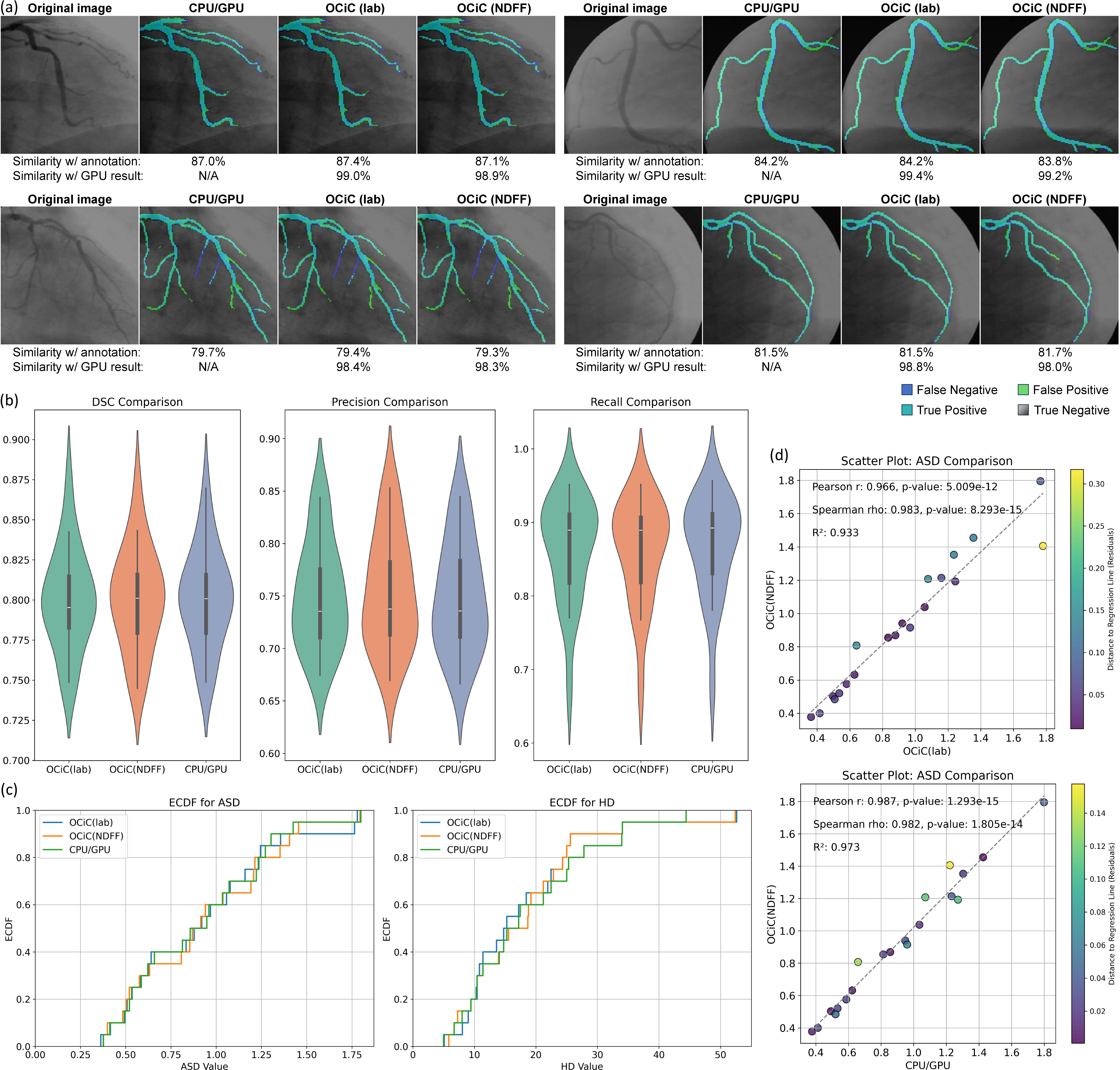 Figure 4: OCiC achieves high-fidelity, real-time vascular segmentation across laboratory and field deployments. (a) Representative X-ray angiograms and corresponding coronary artery segmentation results from the GPU baseline, OCiC (lab), and OCiC (NDFF). The segmentation outputs from both OCiC implementations closely match the GPU reference, confirming high inference fidelity. (b) Violin plots summarising the DSC, precision, and recall across 20 unseen angiograms. OCiC (lab) and OCiC (NDFF) exhibit performance statistically indistinguishable from the GPU baseline. (c) ECDFs of ASD and HD, showing close spatial agreement between OCiC-derived segmentations and the GPU reference. (d) Scatter plots of ASD measurements confirm strong correlations among the GPU, OCiC (lab), and OCiC (NDFF). Outliers are indicated in yellow.