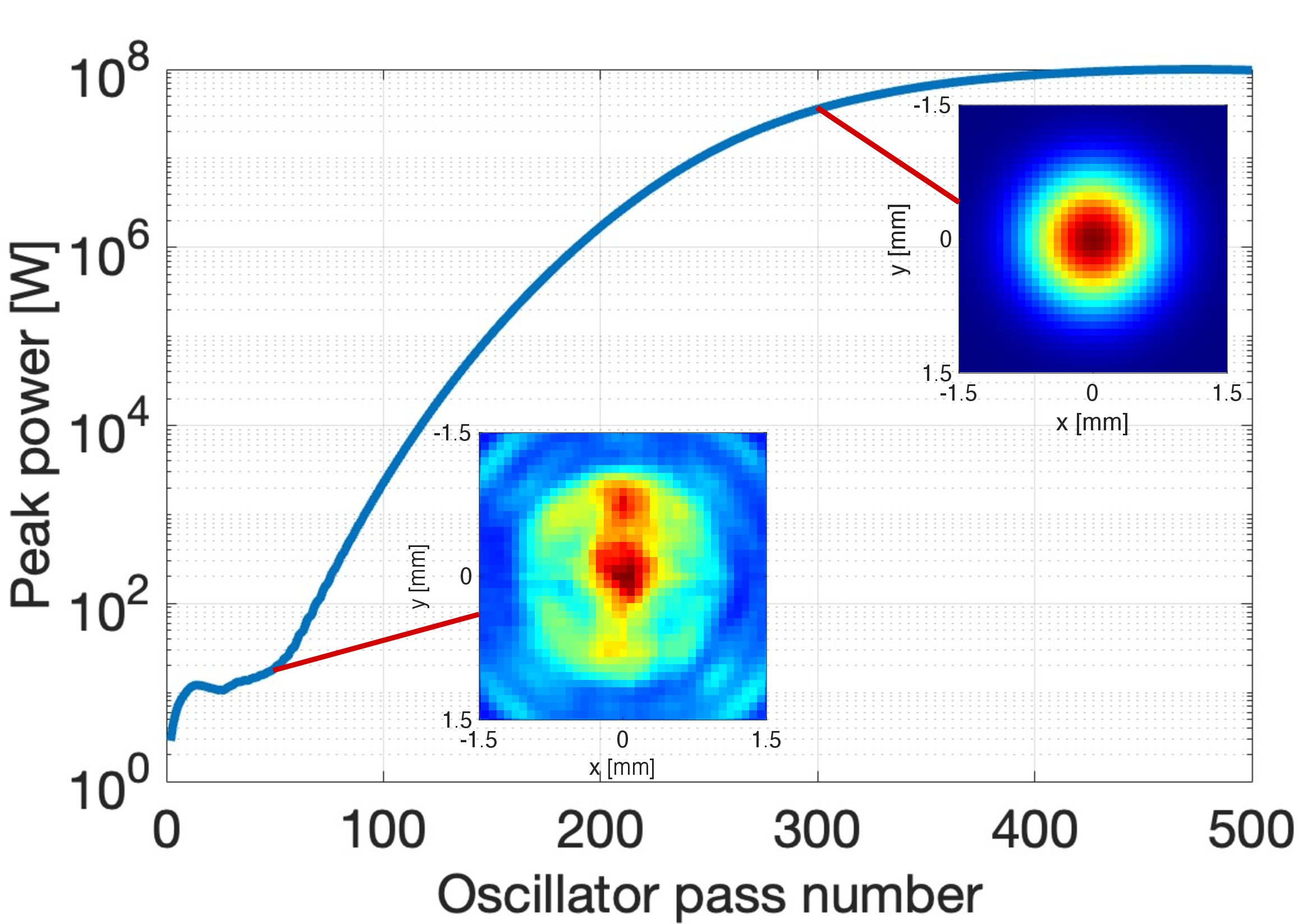 Figure 2: Peak radiation power as a function of oscillator passes, using the nominal beam and machine parameters. We show the integrated transverse profile of the radiation at pass 50 and pass 300. Note that the colorbars are normalized to have a maximum of 1 for both profiles.