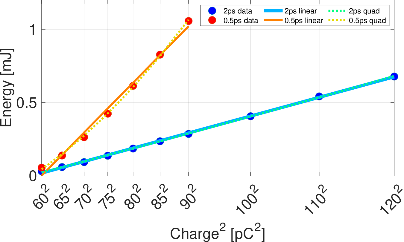 Figure 3: Radiation energy vs. charge squared for the 2 ps bunch length case and the 0.5 ps bunch length case, both for 400 oscillator passes and at perfect synchronization. Simulation data are presented with solid dots, and polynomial fittings using charge squared are presented with solid and dashed lines for linear and quadratic fittings respectively.