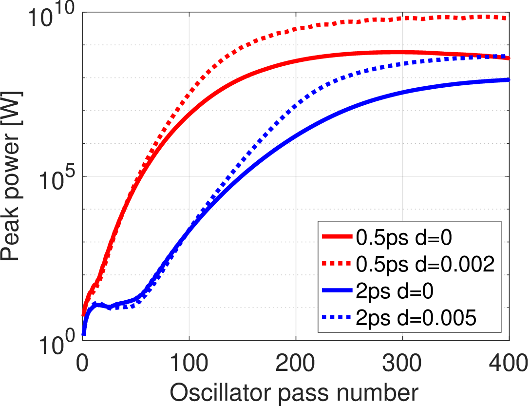 Figure 5: Peak radiation power as a function of oscillator passes, for 2 ps bunch length at zero (dashed) and optimal (solid) desynchronization d=0.005 (blue) and 0.5 ps bunch length at zero (dashed) and optimal (solid) desynchronization d=0.002 (red).