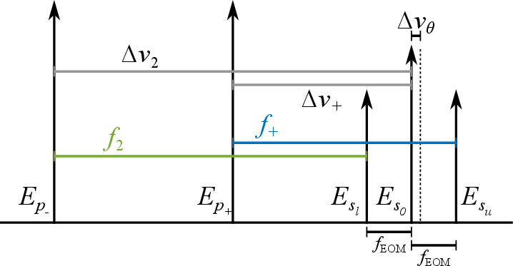 Figure 4: A diagram of the frequencies of the fields present at the photodetector \rm PD_t for the actual experimental setup that was used in the measurement. To perform the three resonant measurement of the birefringence effects in the cavity, the interference beatnotes at f_+ and f_2 where measured.