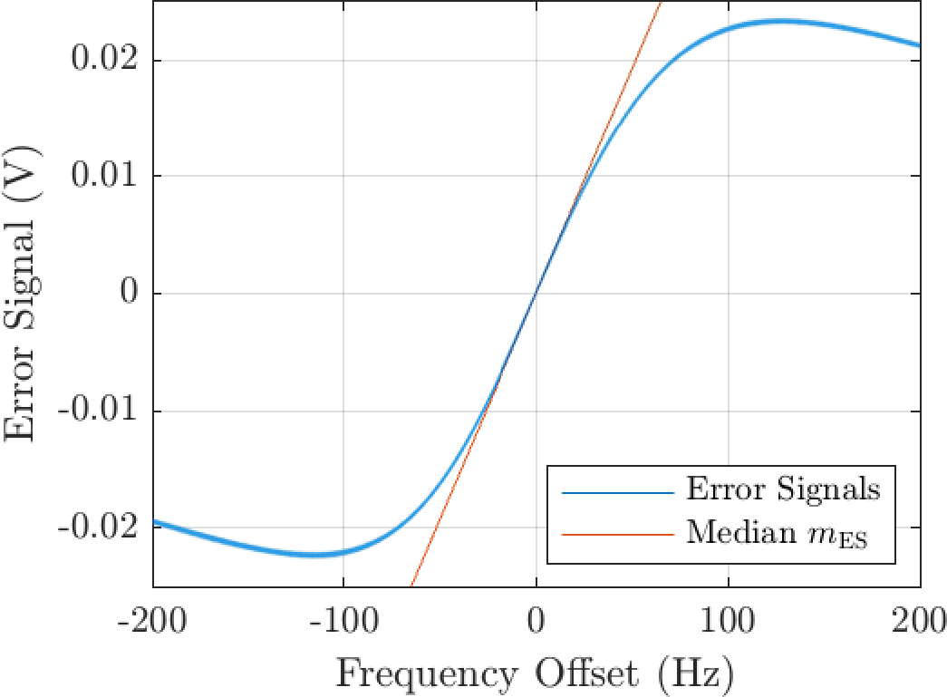 Figure 7: A direct measurement of the 600 overlayed error signals are shown in blue, for the PDH loop controlling the frequency of E_{p_-}. The horizontal axis gives the frequency offset from the error point of the loop, while the vertical axis gives the error signal. The orange line shows a visual representation of the median slope of the error signals obtained at the error point, m_{\rm ES}.