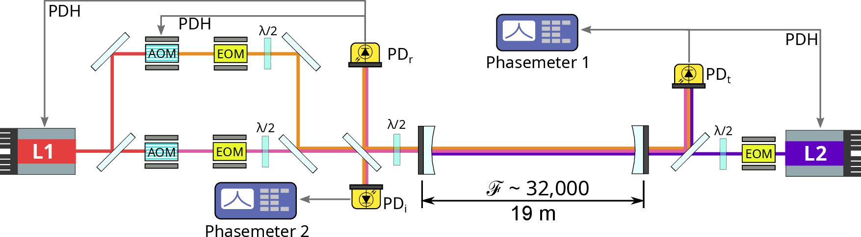 Figure 3: A diagram of the layout of the optical system for the measurement. The fields E_{p_-} and E_{p_+} are generated by frequency shifting laser L1 using AOMs in a double pass configuration (not shown). The field E_{s_0} is provided by laser L2. All three fields are frequency stabilized to a different resonance of a 19 m optical cavity. The interference beatnotes for the birefringence measurement are sensed using the photodetector \rm PD_t and their frequencies are readout using digital phasemeter 1.