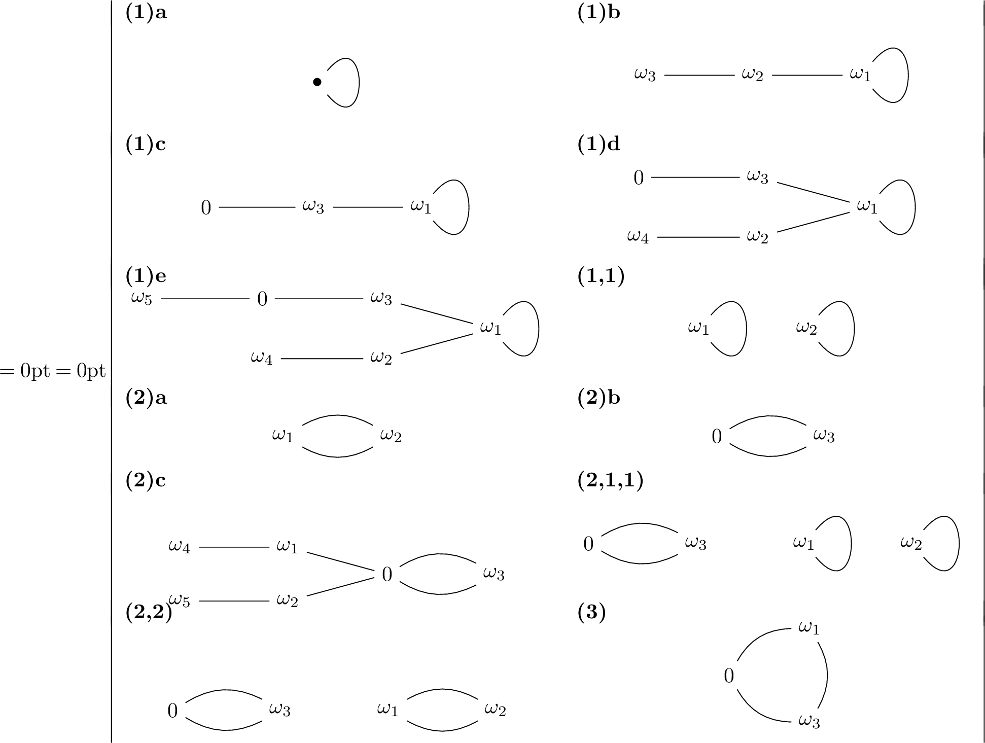 Figure 1: Nonempty graphs that can be realized as \mathscr S(z^d + c, K) for nonzero c \in \mathfrak o_{K,S} and d > D(q,t). Here \omega_i always represents a root of unity.