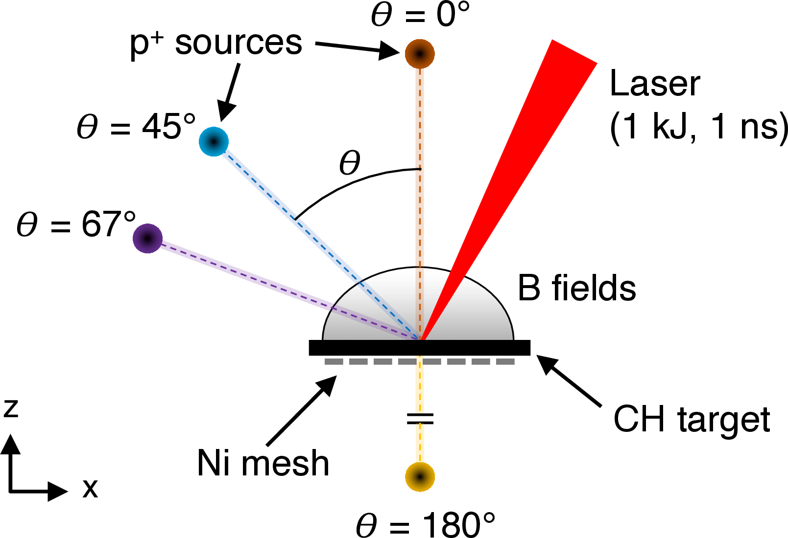 Figure 1: Experimental setup showing the different proton backlighter source positions (colored circles) in successive shots. The backlighter angle \theta is defined relative to the target normal.