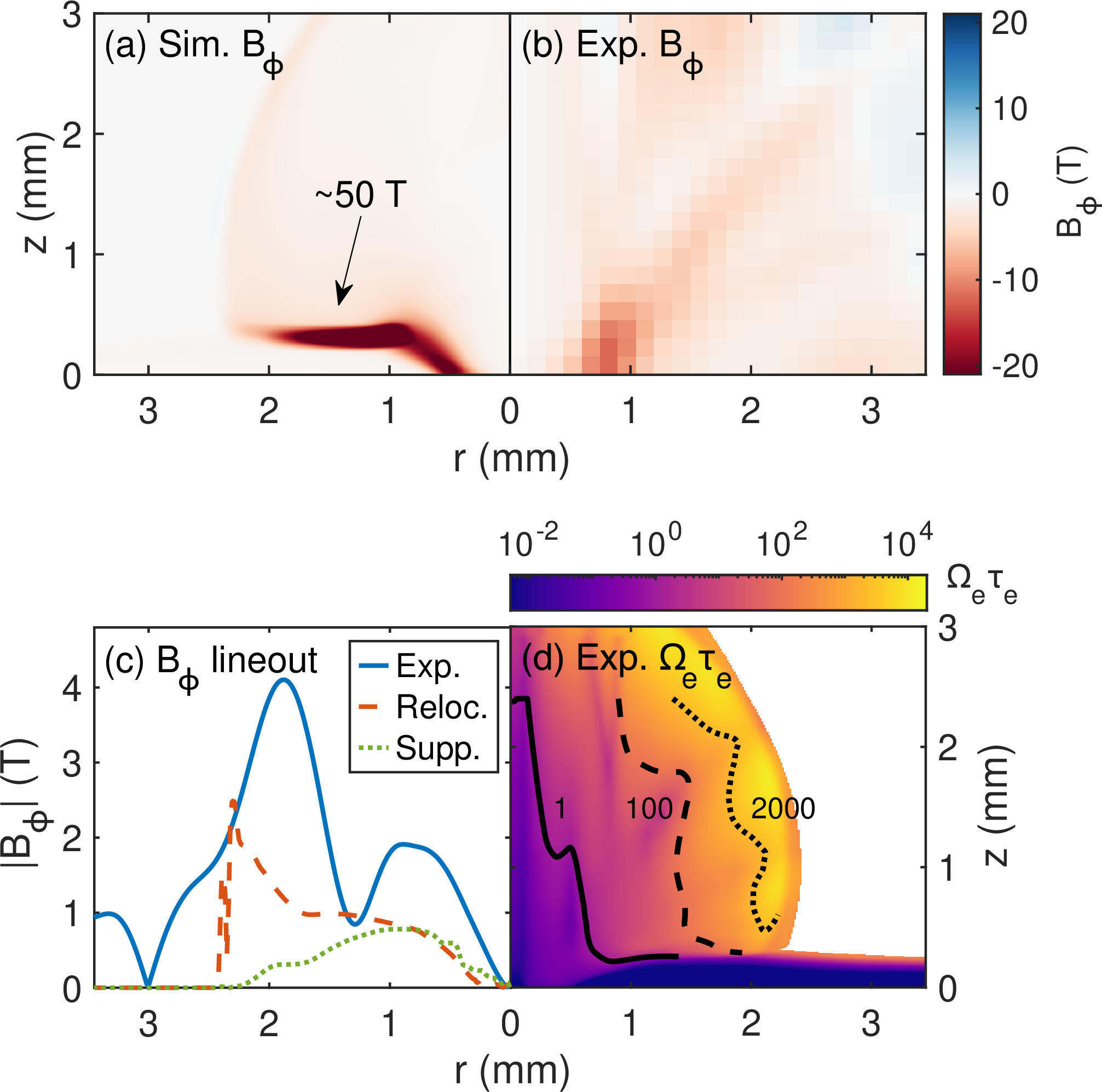 Figure 4: (a) Toroidal magnetic field from extended MHD simulation at full field strength and (b) extracted from the tomographic inversion. All fields have been smoothed over 100 \mum and the color limits have been adjusted to compare the coronal fields. (c) Radial lineout of |B_\phi| at z=1.5~mm for experiment, relocalized simulation, and maximally suppressed simulation using a recent model of Biermann suppression by nonlocal effects [30]. (d) Electron hall parameter estimated from experimental magnetic fields and simulated density and temperature. The solid, dashed, and dotted lines are isocontours of \Omega_e \tau_e= (1, 100, 2000), respectively.