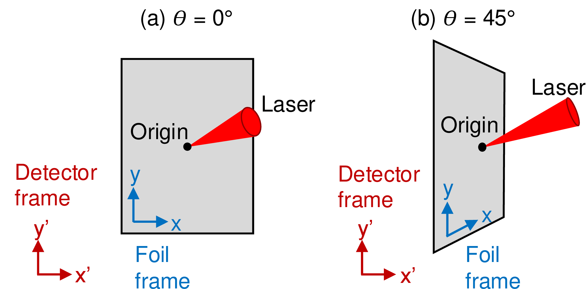Figure 7: Foil target viewed along the backlighter axis for tilt angles of (a) \theta=0° and (b) \theta=45°. The detector coordinate frame is shown in red with primed coordinates and the foil coordinate frame in blue with unprimed coordinates.