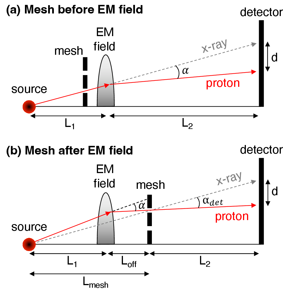 Figure 8: Proton radiography setups with mesh placed (a) between source and EM fields and (b) between EM fields and detector. In the latter case, a correction is needed to relate the detector deflection d to the true deflection angle \alpha.