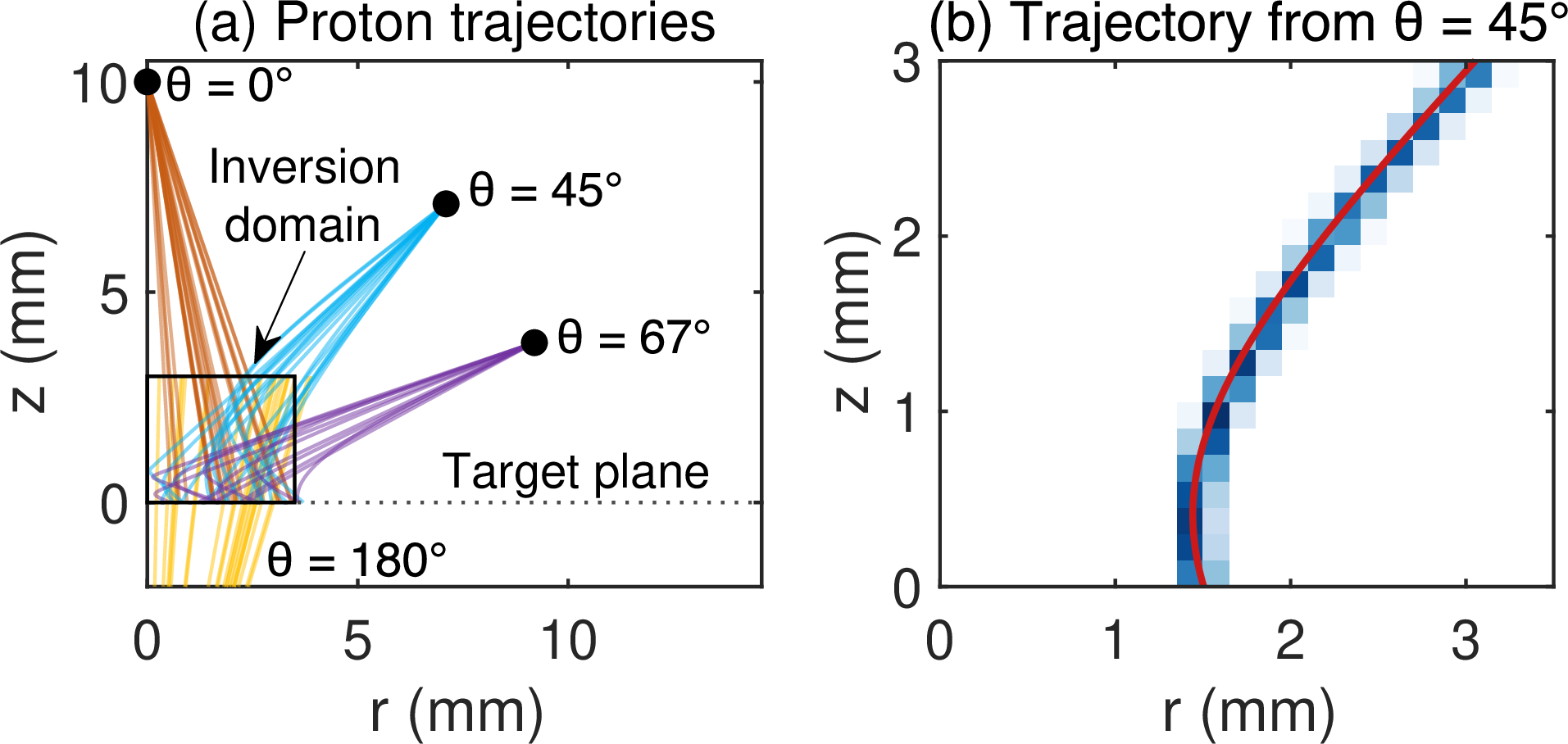 Figure 3: (a) Sample straight-line proton trajectories from the different backlighter sources, projected onto cylindrical coordinates. The target is positioned on the z=0 plane and irradiated from the positive z direction. The black box shows the inversion domain. (b) Zoomed-in view of a single proton trajectory from the \theta=45° backlighter through the inversion domain. The trajectory is discretized on a 2D grid with 150~\mum resolution and the pathlength in each cell is shown by the blue color. The red line shows the proton trajectory.